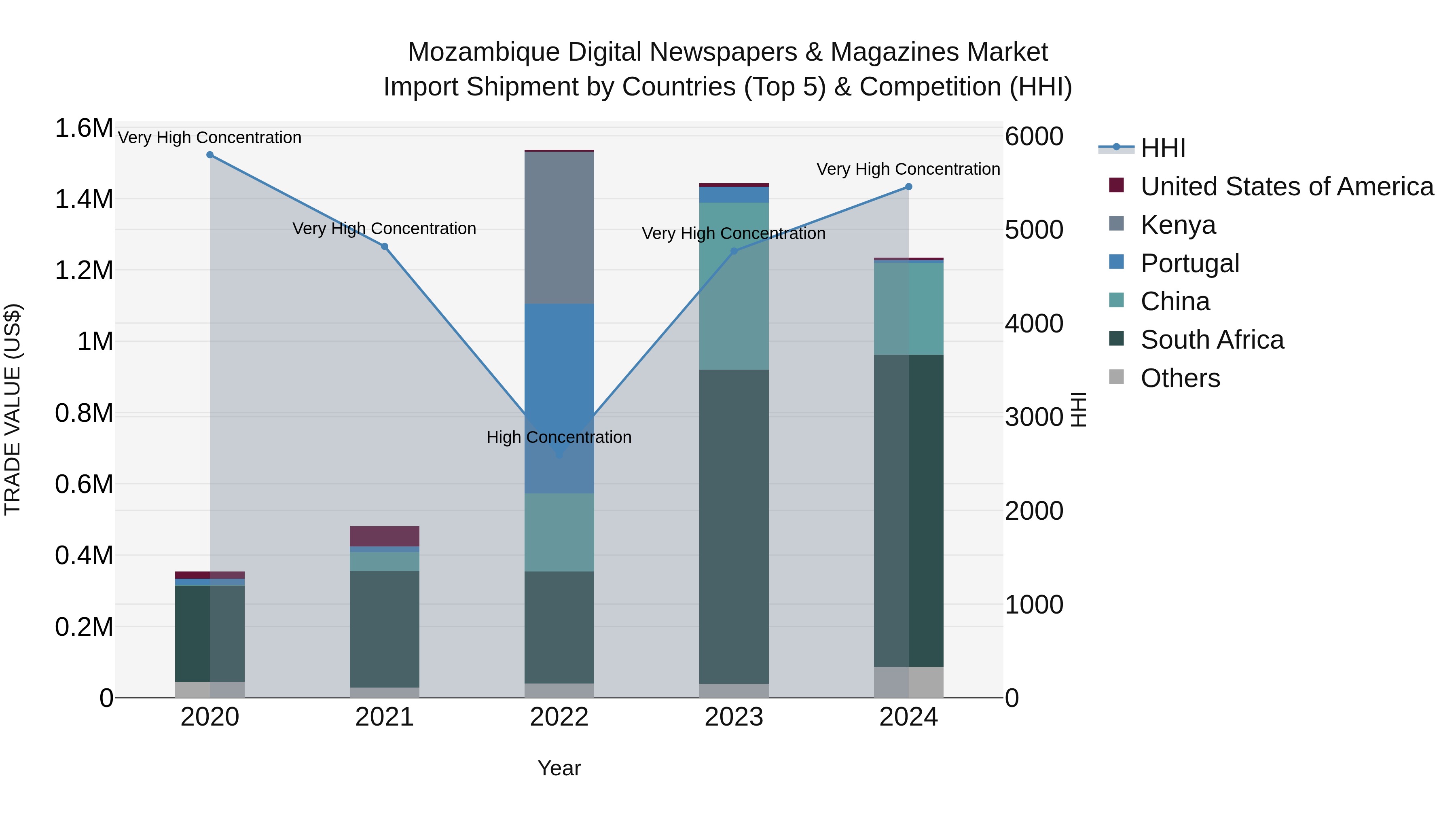 Mozambique Digital Newspapers & Magazines Market: Top 5 Importing Countries and Market Competition (HHI) Analysis