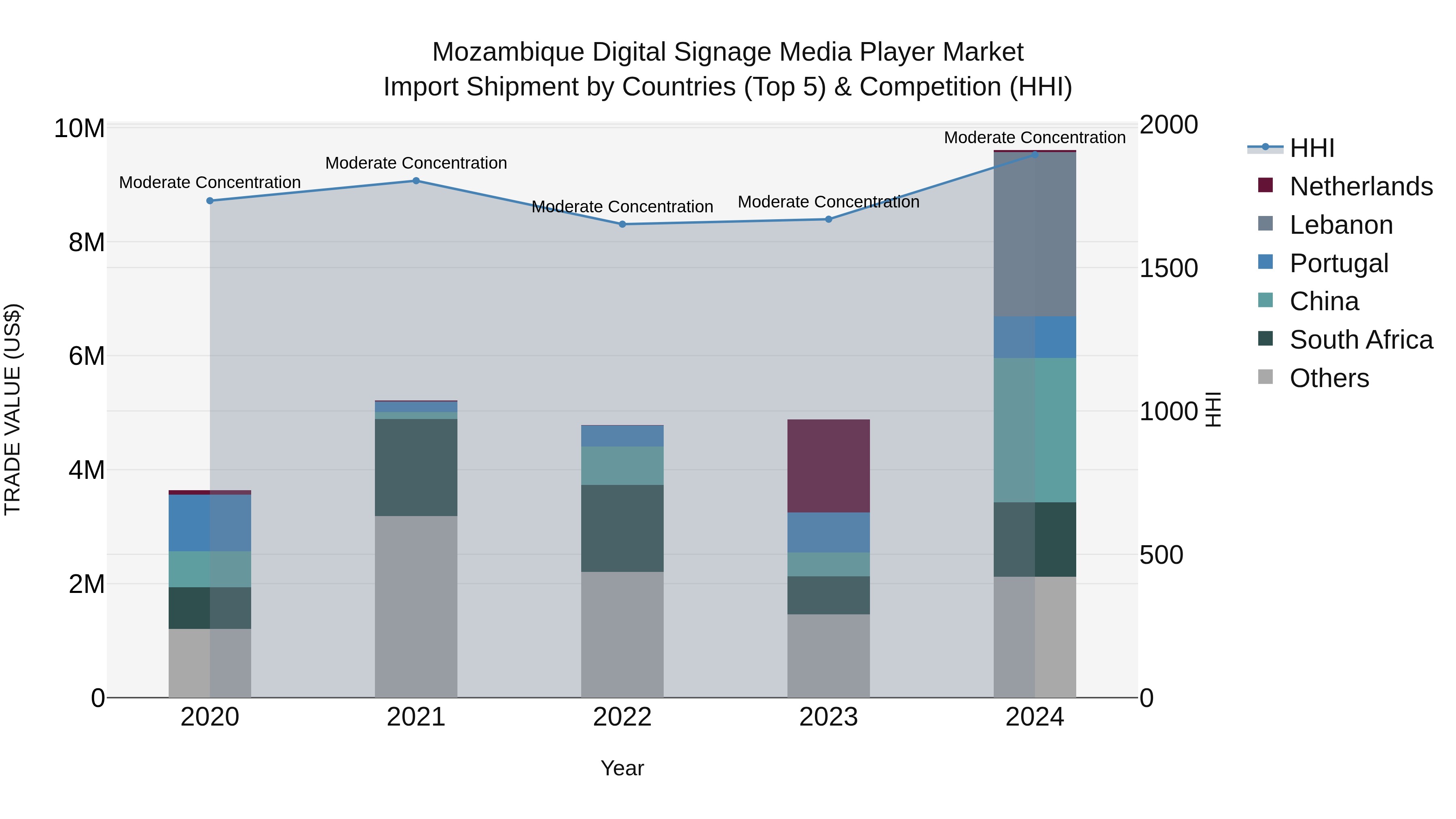 Mozambique Digital Signage Media Player Market: Top 5 Importing Countries and Market Competition (HHI) Analysis