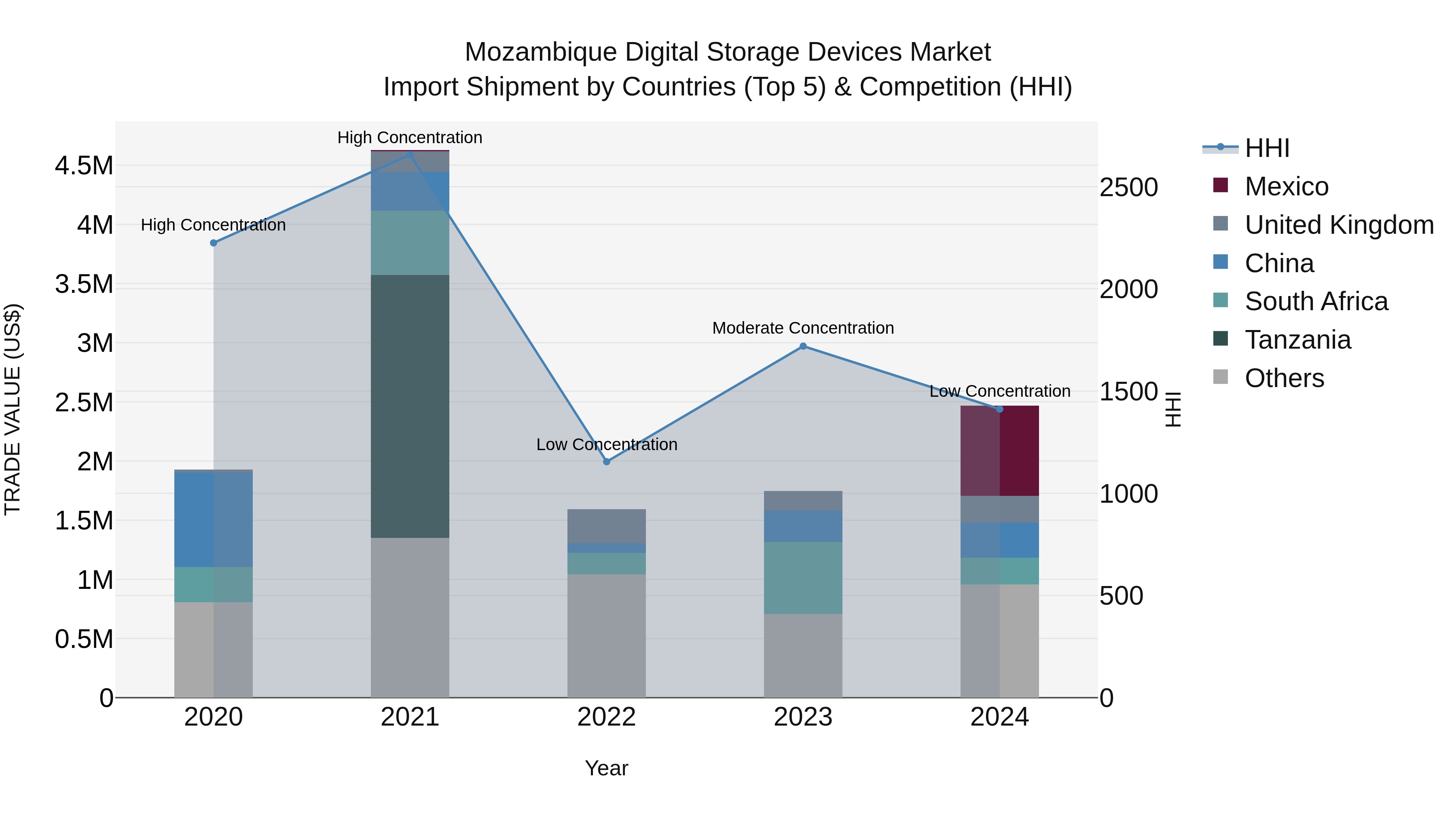 Mozambique Digital Storage Devices Market: Top 5 Importing Countries and Market Competition (HHI) Analysis