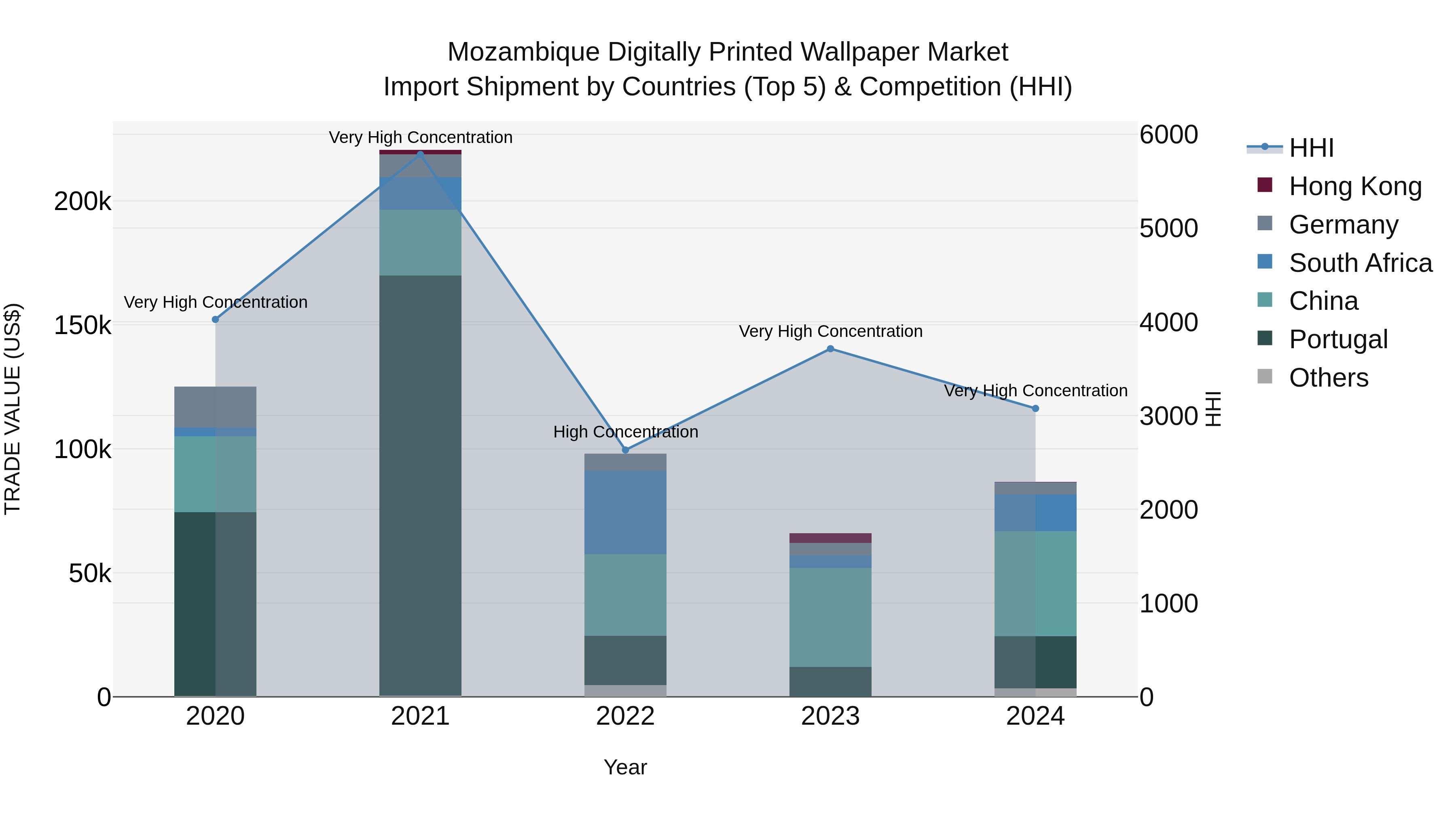 Mozambique Digitally Printed Wallpaper Market: Top 5 Importing Countries and Market Competition (HHI) Analysis