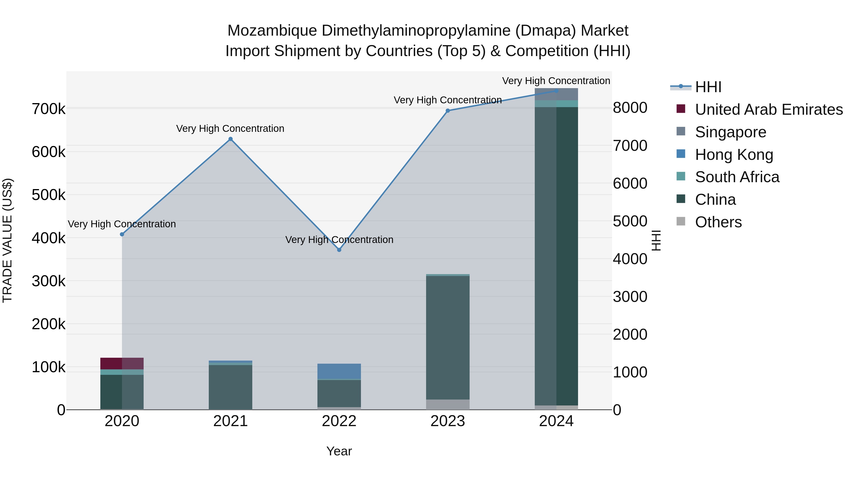 Mozambique Dimethylaminopropylamine (Dmapa) Market: Top 5 Importing Countries and Market Competition (HHI) Analysis