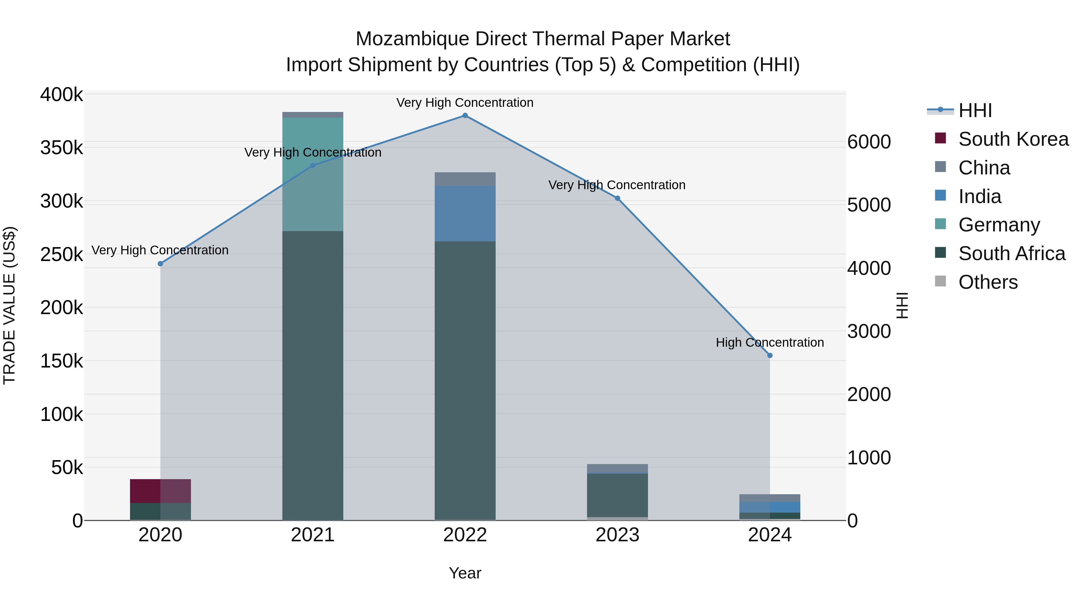 Mozambique Direct Thermal Paper Market: Top 5 Importing Countries and Market Competition (HHI) Analysis
