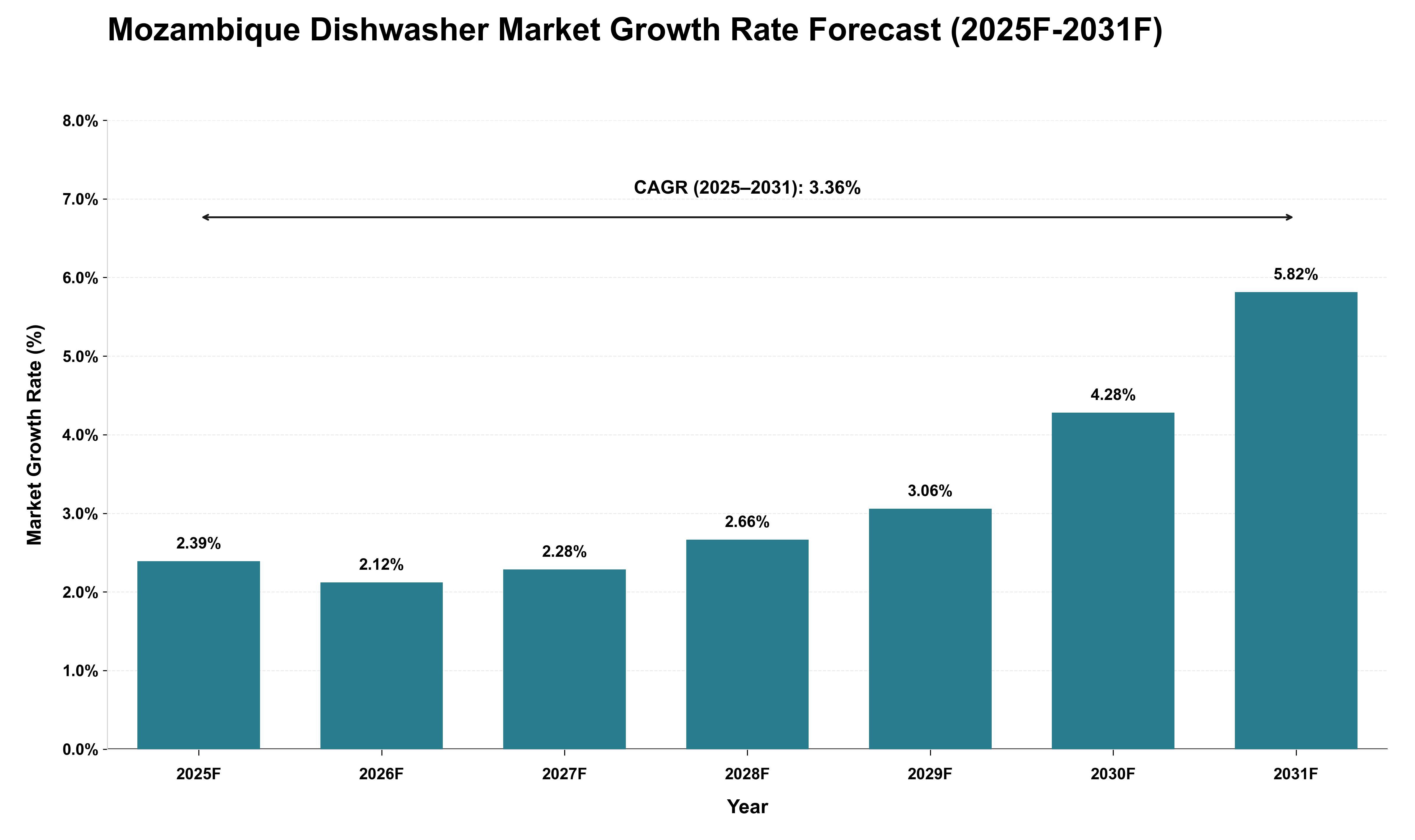 Mozambique Dishwasher Market Growth Rate Analysis (2025 - 2031)