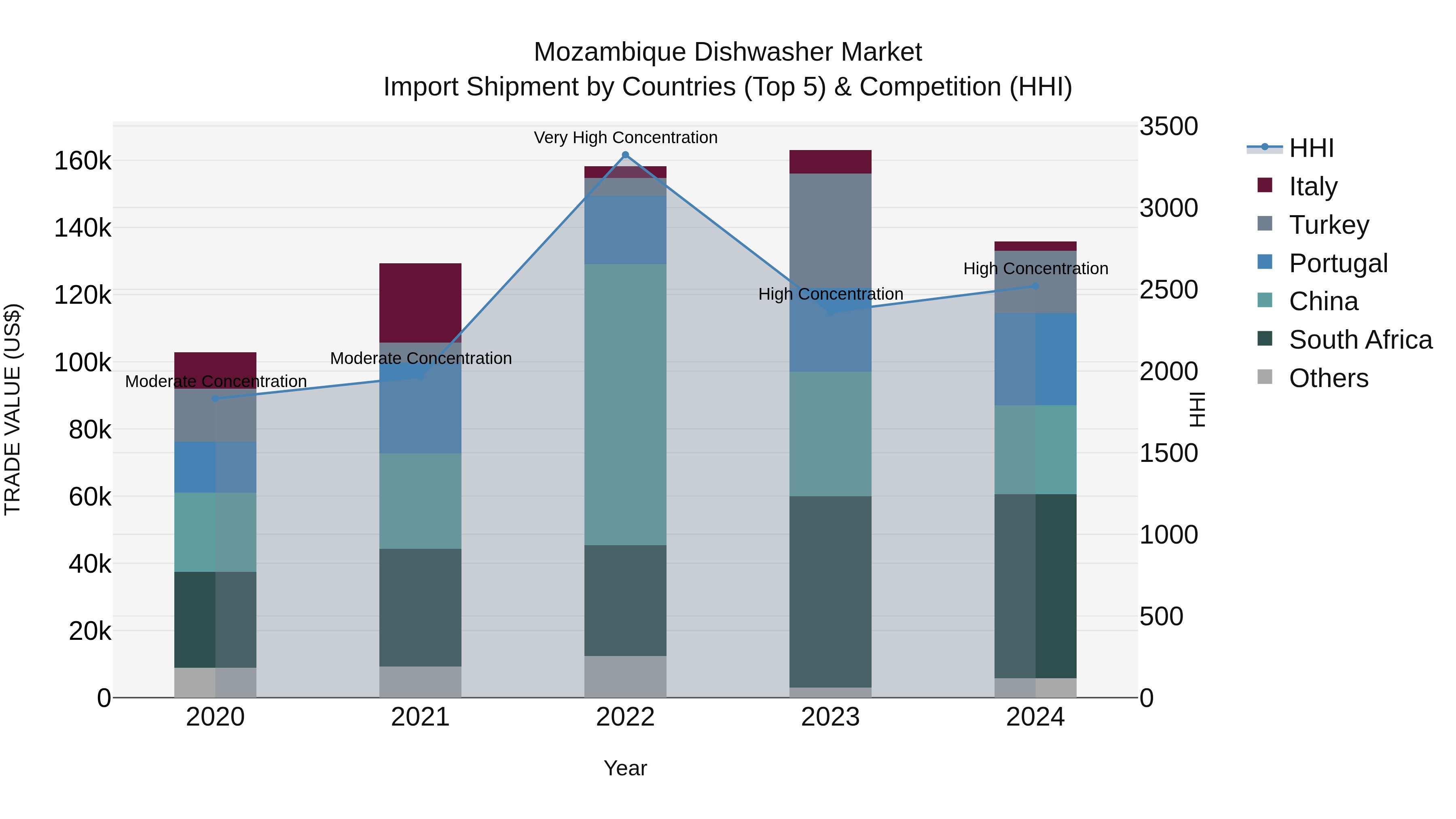 Mozambique Dishwasher Market: Top 5 Importing Countries and Market Competition (HHI) Analysis