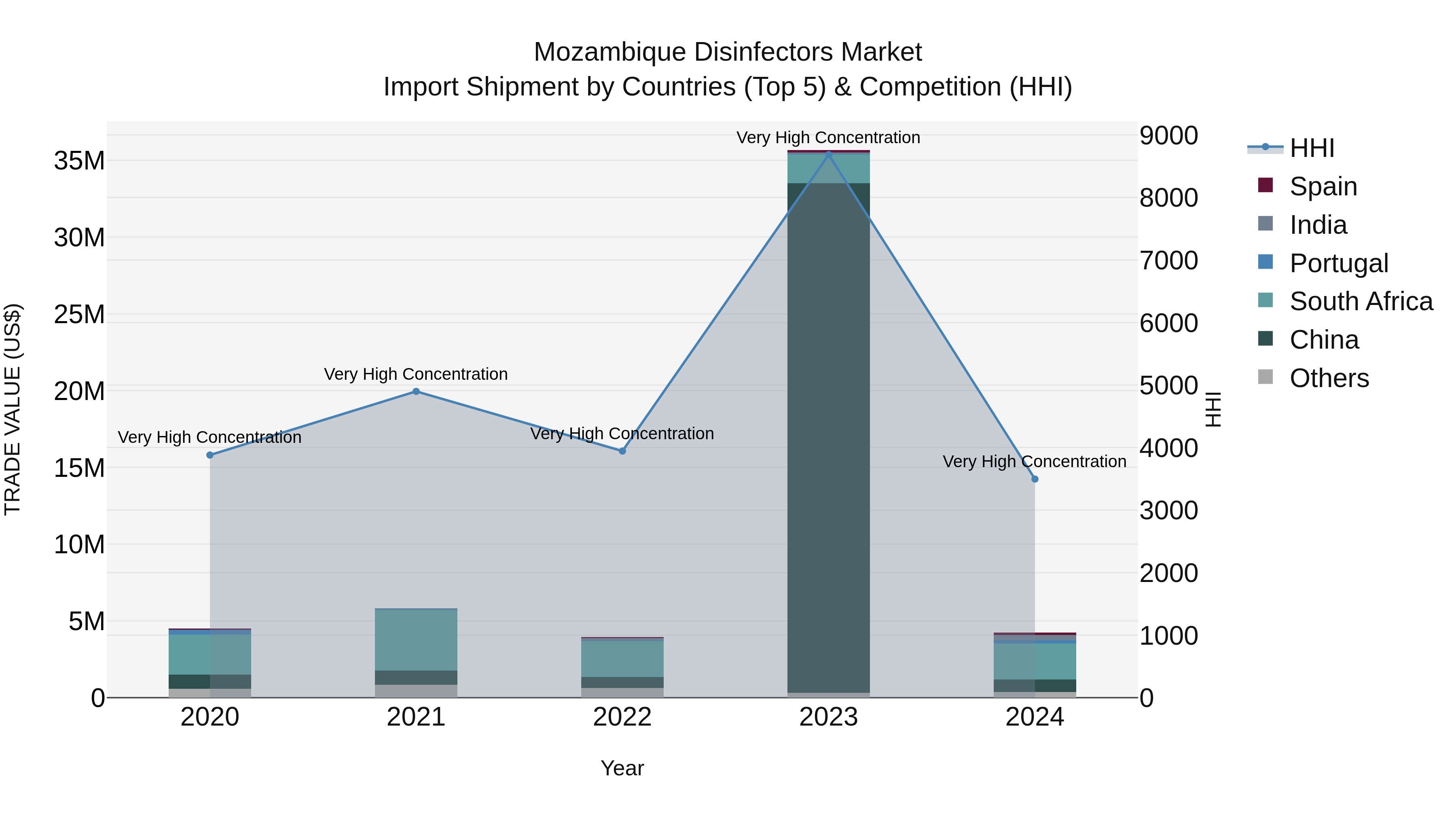 Mozambique Disinfectors Market: Top 5 Importing Countries and Market Competition (HHI) Analysis
