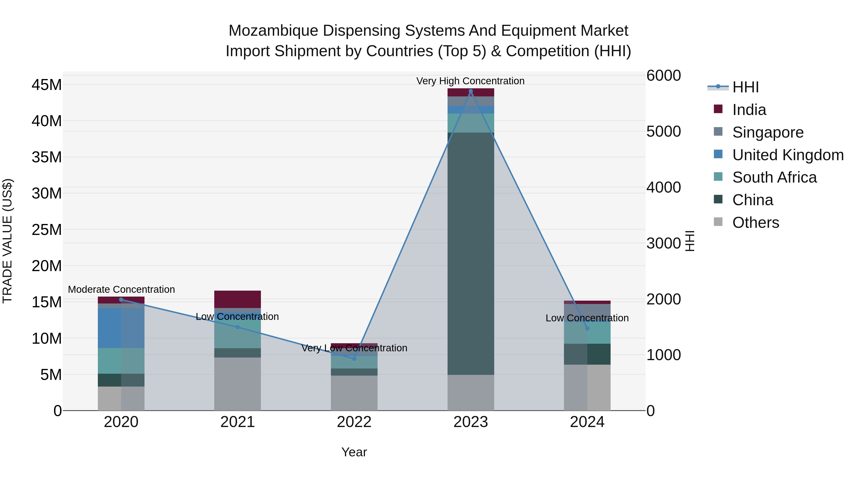 Mozambique Dispensing Systems and Equipment Market: Top 5 Importing Countries and Market Competition (HHI) Analysis