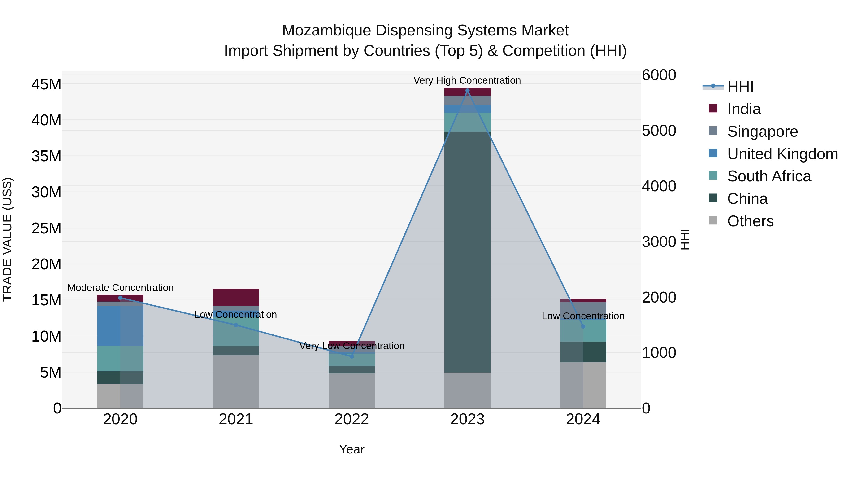 Mozambique Dispensing Systems Market: Top 5 Importing Countries and Market Competition (HHI) Analysis