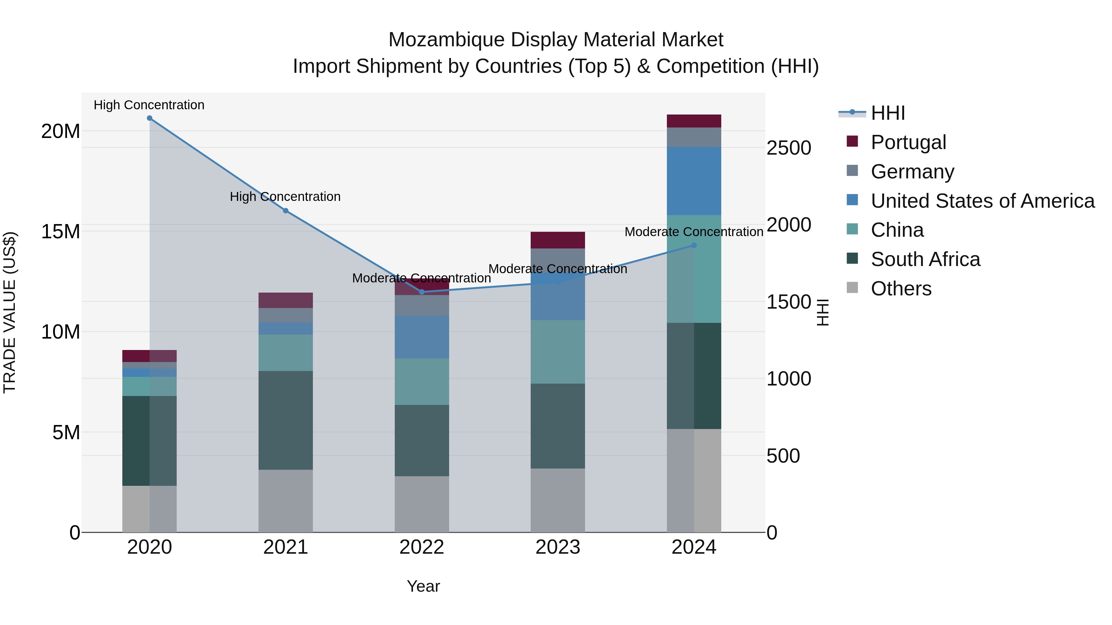 Mozambique Display Material Market: Top 5 Importing Countries and Market Competition (HHI) Analysis