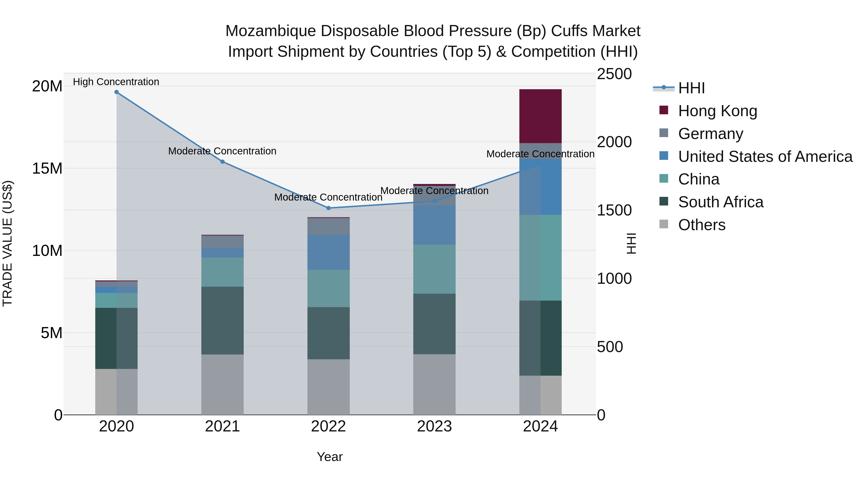 Mozambique Disposable Blood Pressure (Bp) Cuffs Market: Top 5 Importing Countries and Market Competition (HHI) Analysis
