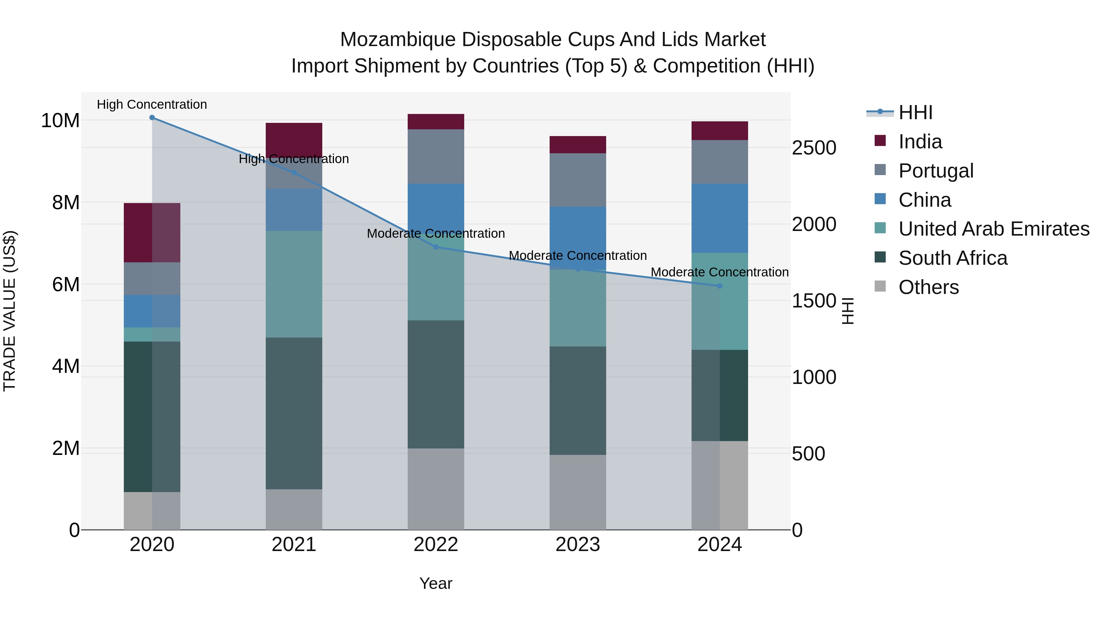 Mozambique Disposable Cups and Lids Market: Top 5 Importing Countries and Market Competition (HHI) Analysis