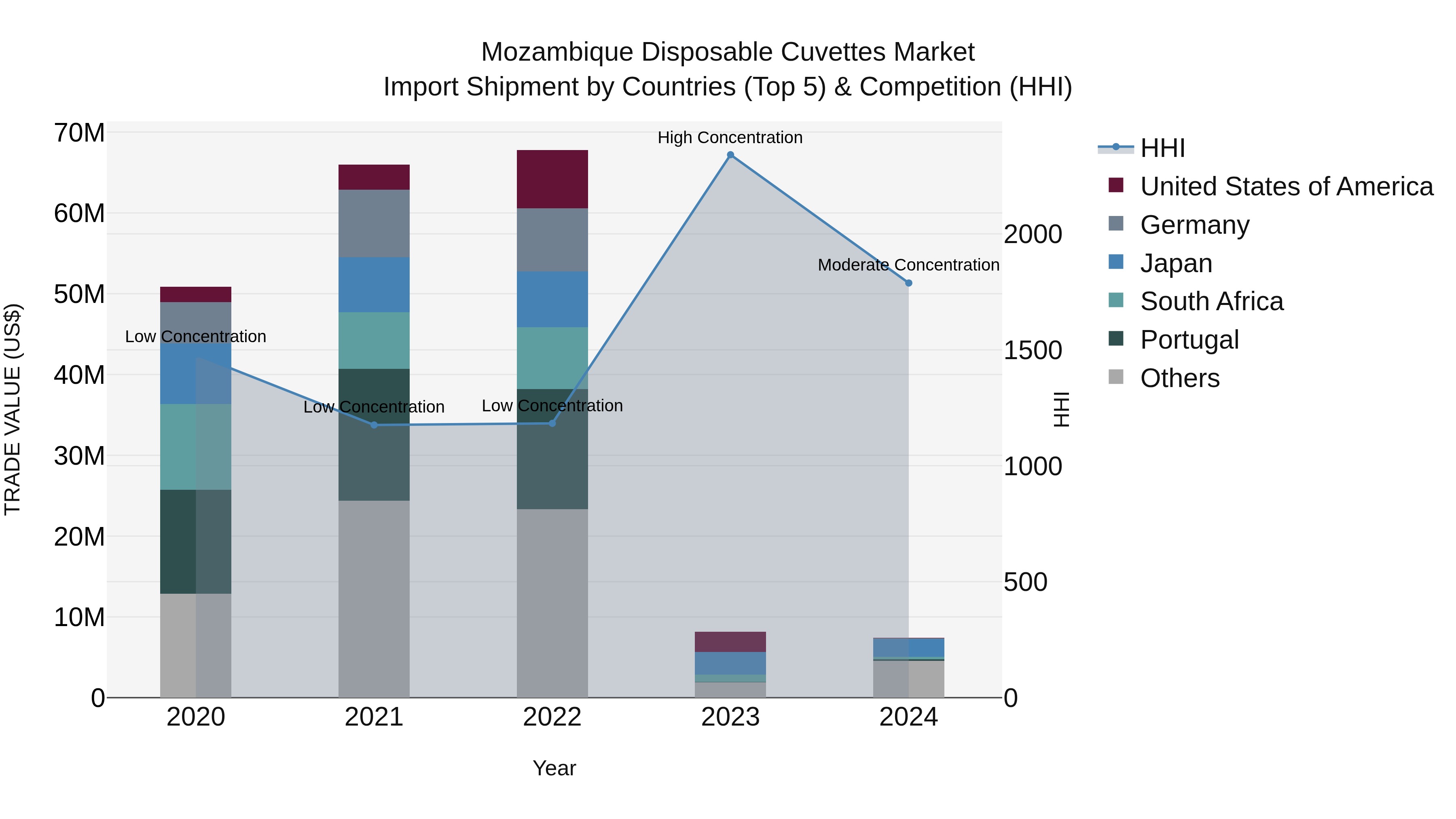 Mozambique Disposable Cuvettes Market: Top 5 Importing Countries and Market Competition (HHI) Analysis