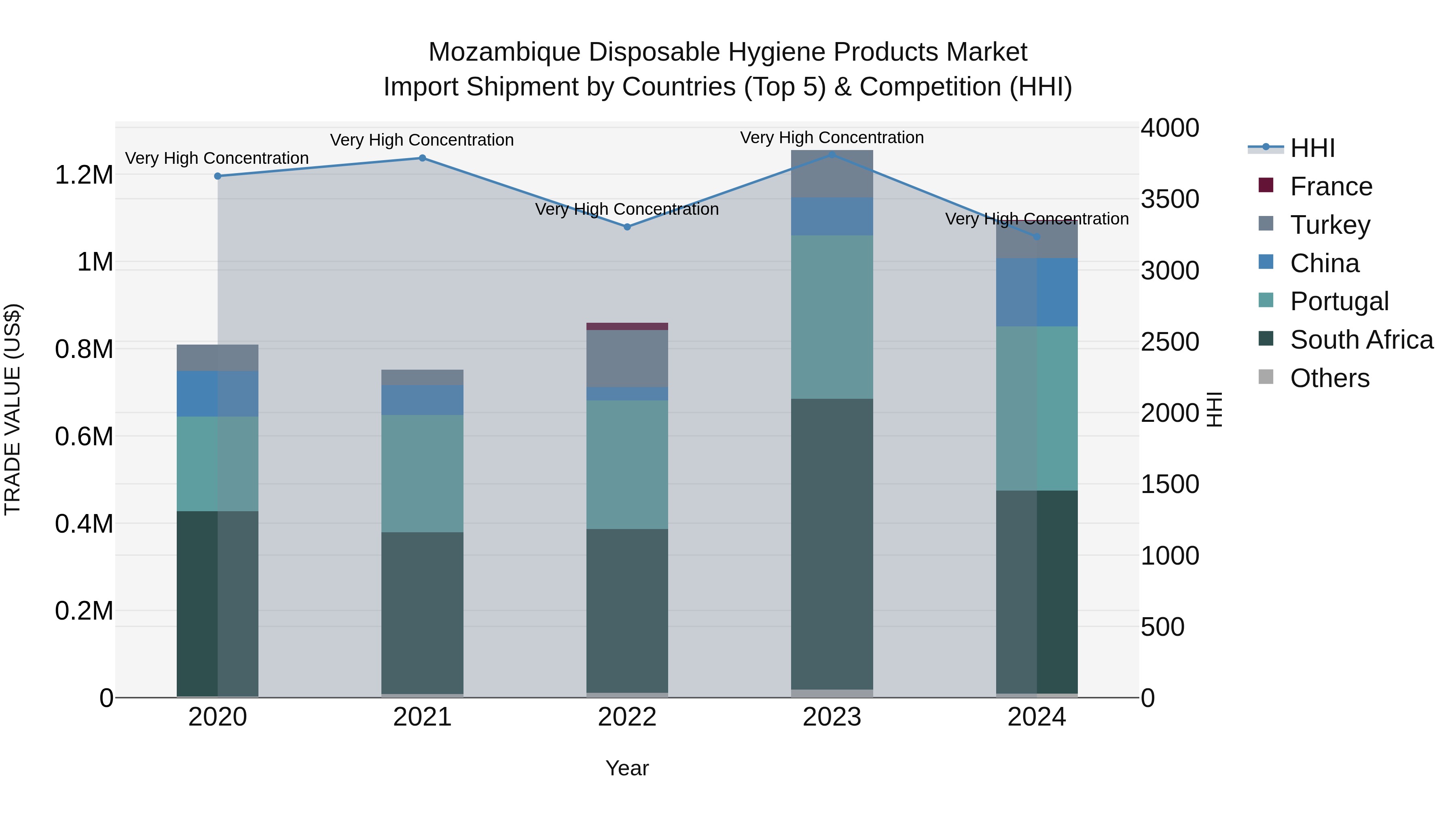 Mozambique Disposable Hygiene Products Market: Top 5 Importing Countries and Market Competition (HHI) Analysis