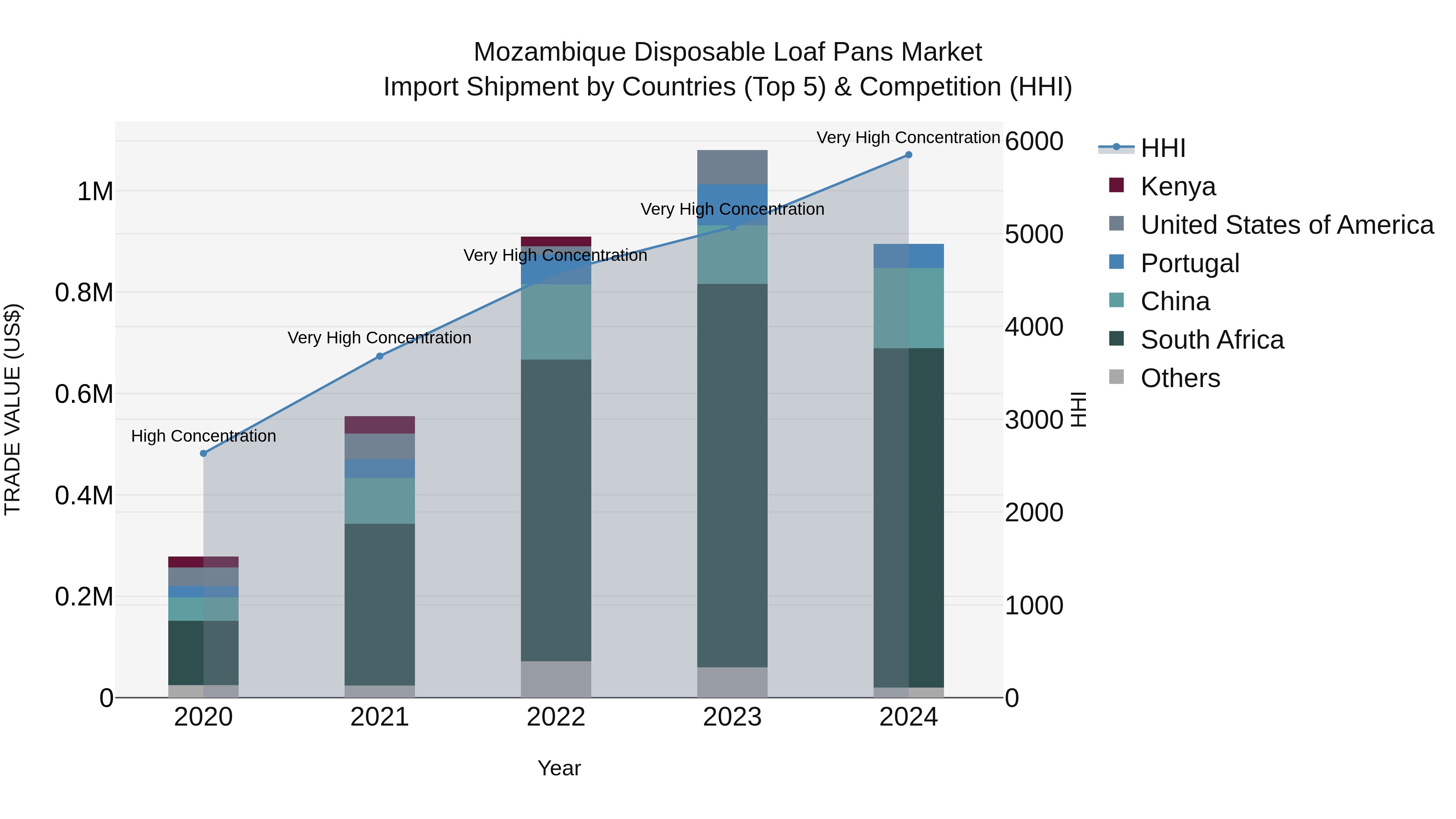 Mozambique Disposable Loaf Pans Market: Top 5 Importing Countries and Market Competition (HHI) Analysis