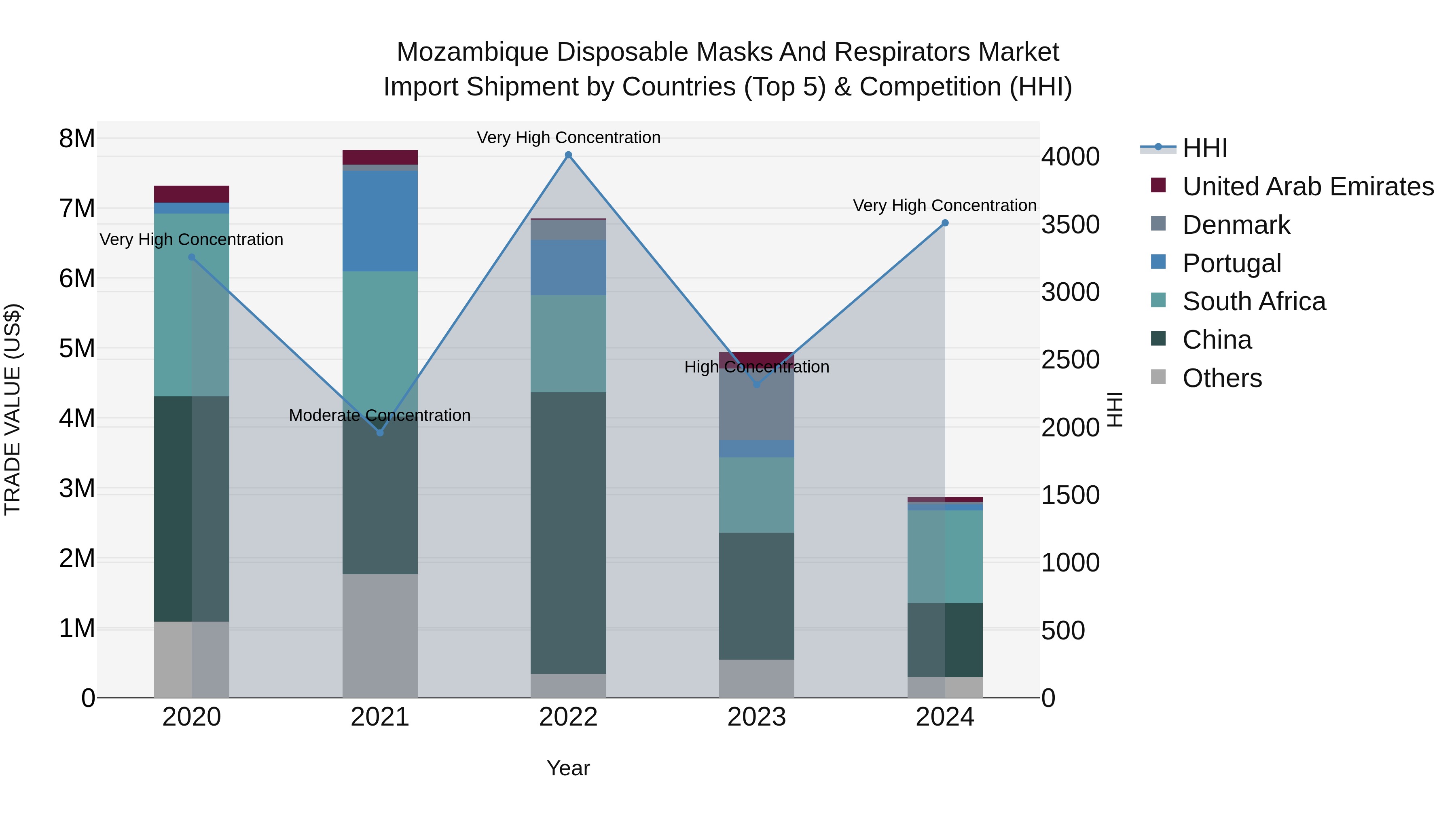 Mozambique Disposable Masks and Respirators Market: Top 5 Importing Countries and Market Competition (HHI) Analysis