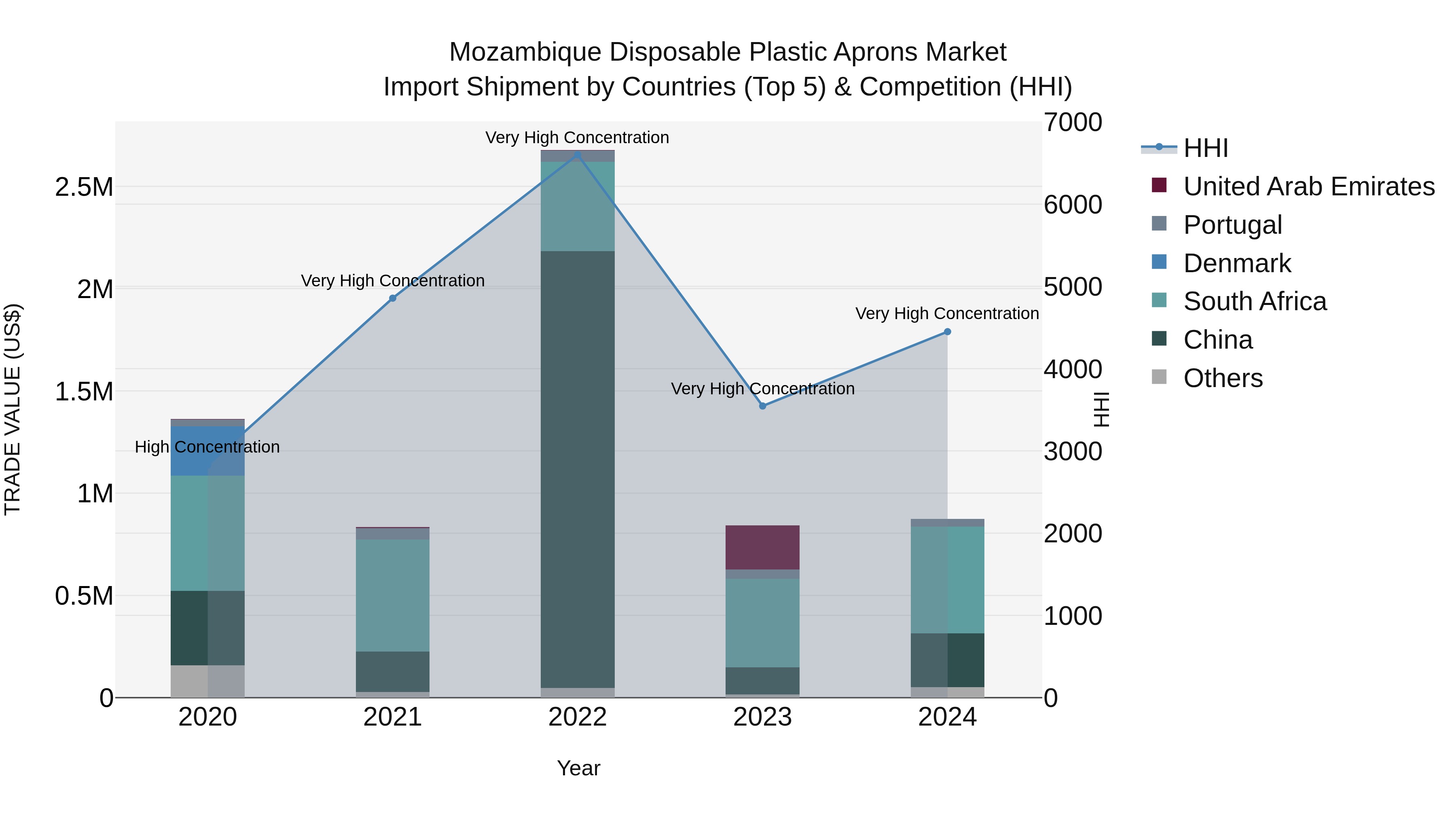 Mozambique Disposable Plastic Aprons Market: Top 5 Importing Countries and Market Competition (HHI) Analysis