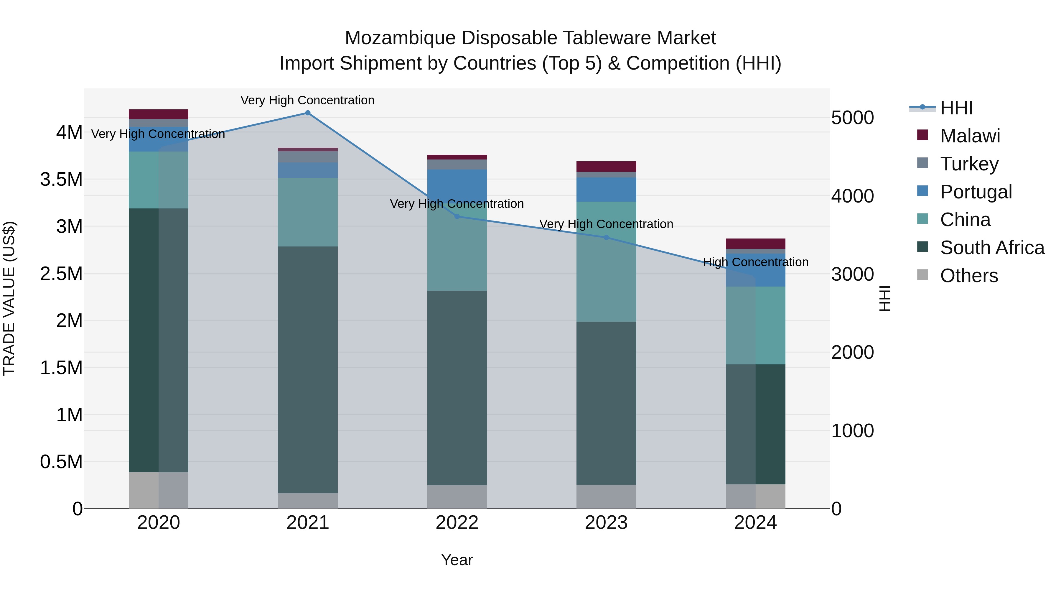 Mozambique Disposable Tableware Market: Top 5 Importing Countries and Market Competition (HHI) Analysis
