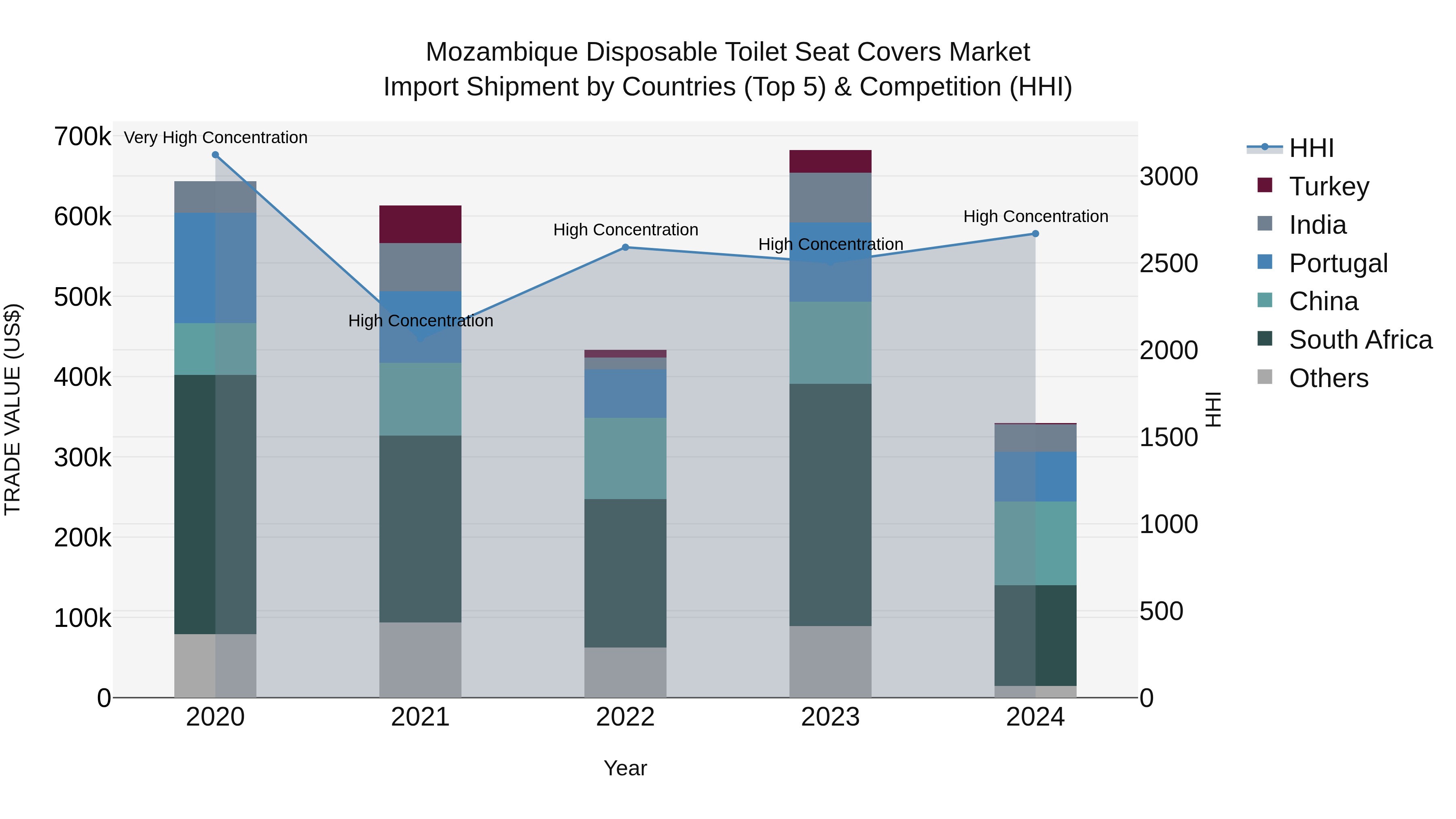 Mozambique Disposable Toilet Seat Covers Market: Top 5 Importing Countries and Market Competition (HHI) Analysis