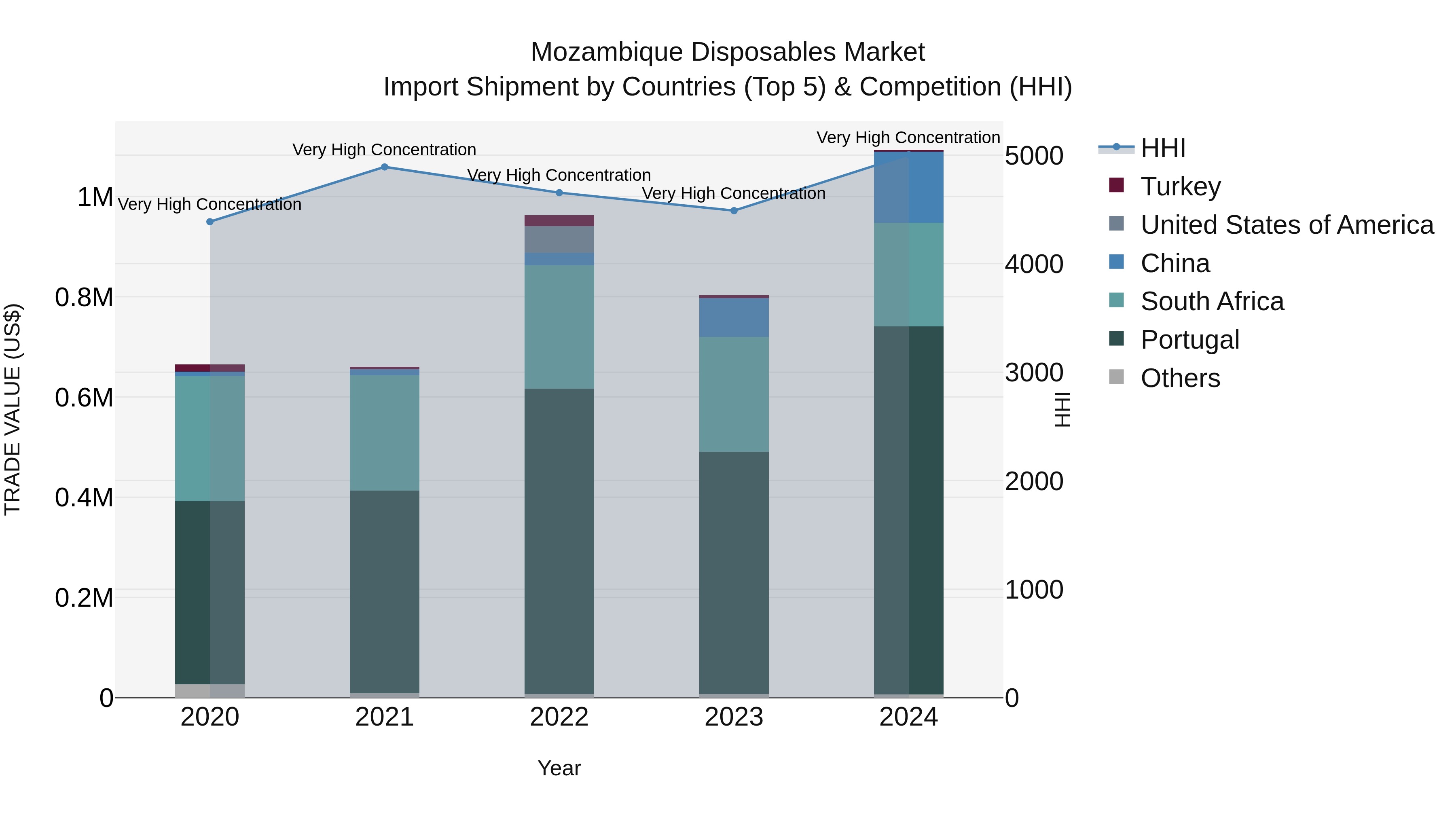 Mozambique Disposables Market: Top 5 Importing Countries and Market Competition (HHI) Analysis