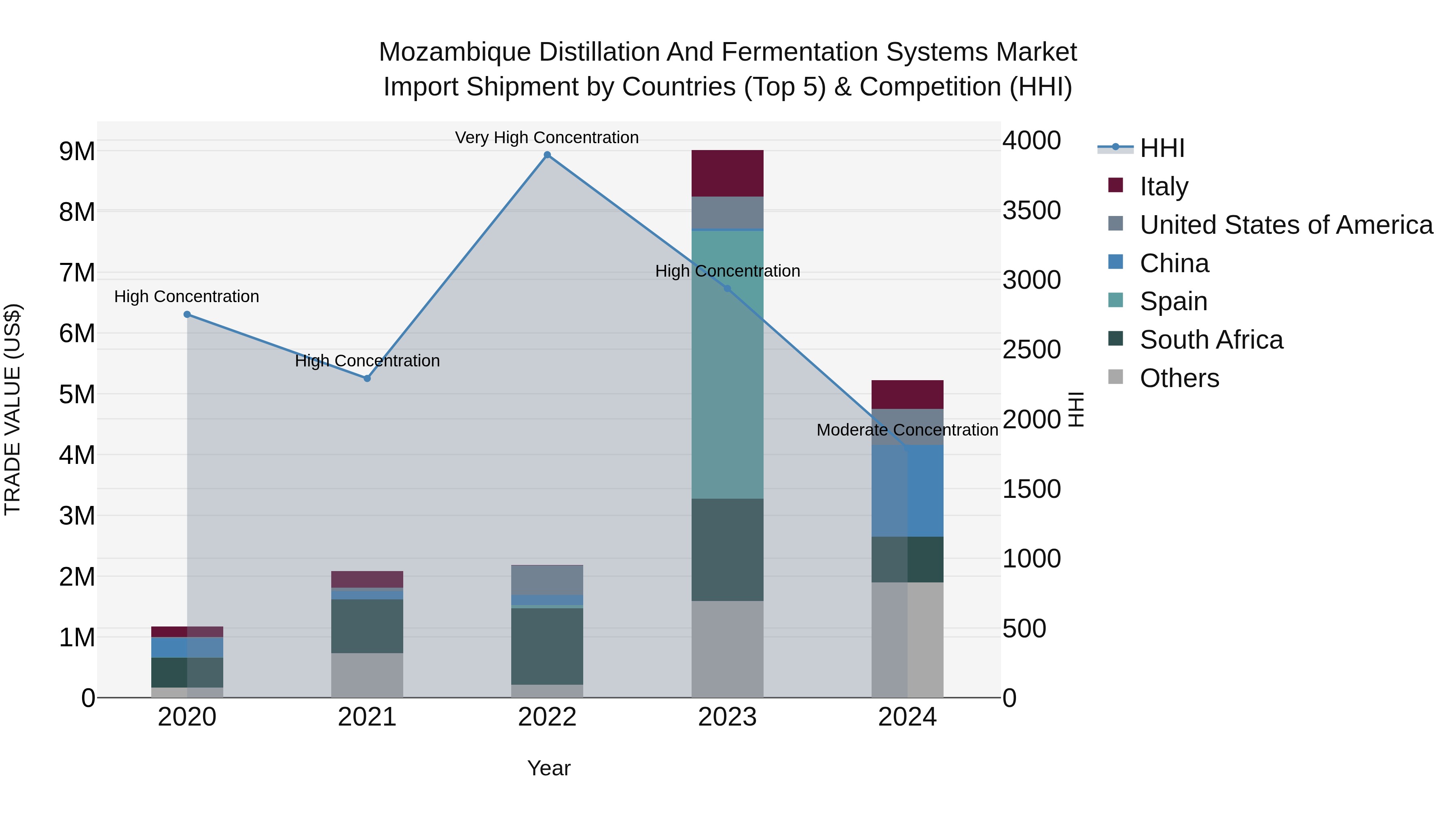 Mozambique Distillation and Fermentation Systems Market: Top 5 Importing Countries and Market Competition (HHI) Analysis