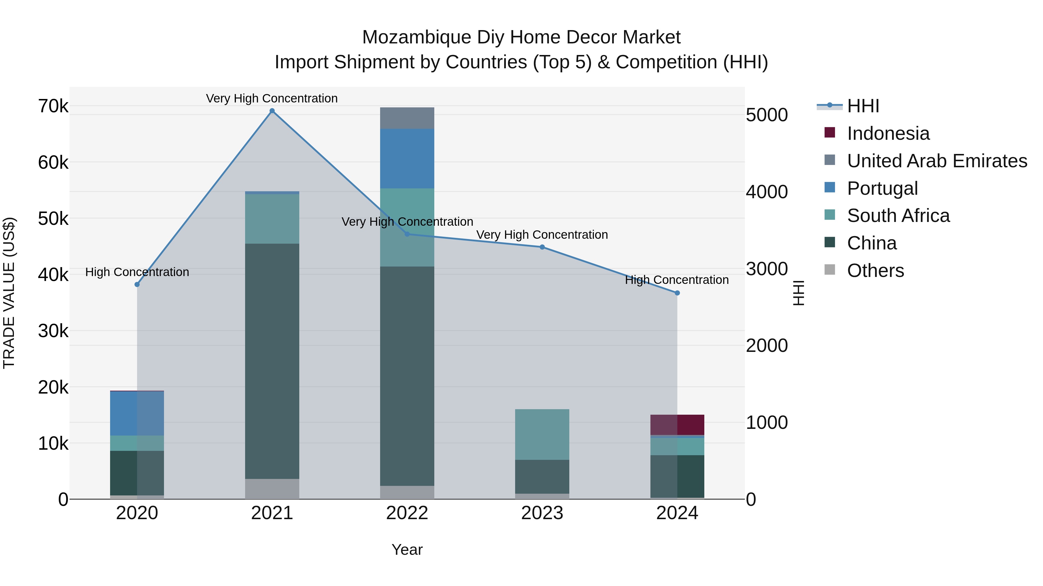 Mozambique Diy Home Decor Market: Top 5 Importing Countries and Market Competition (HHI) Analysis