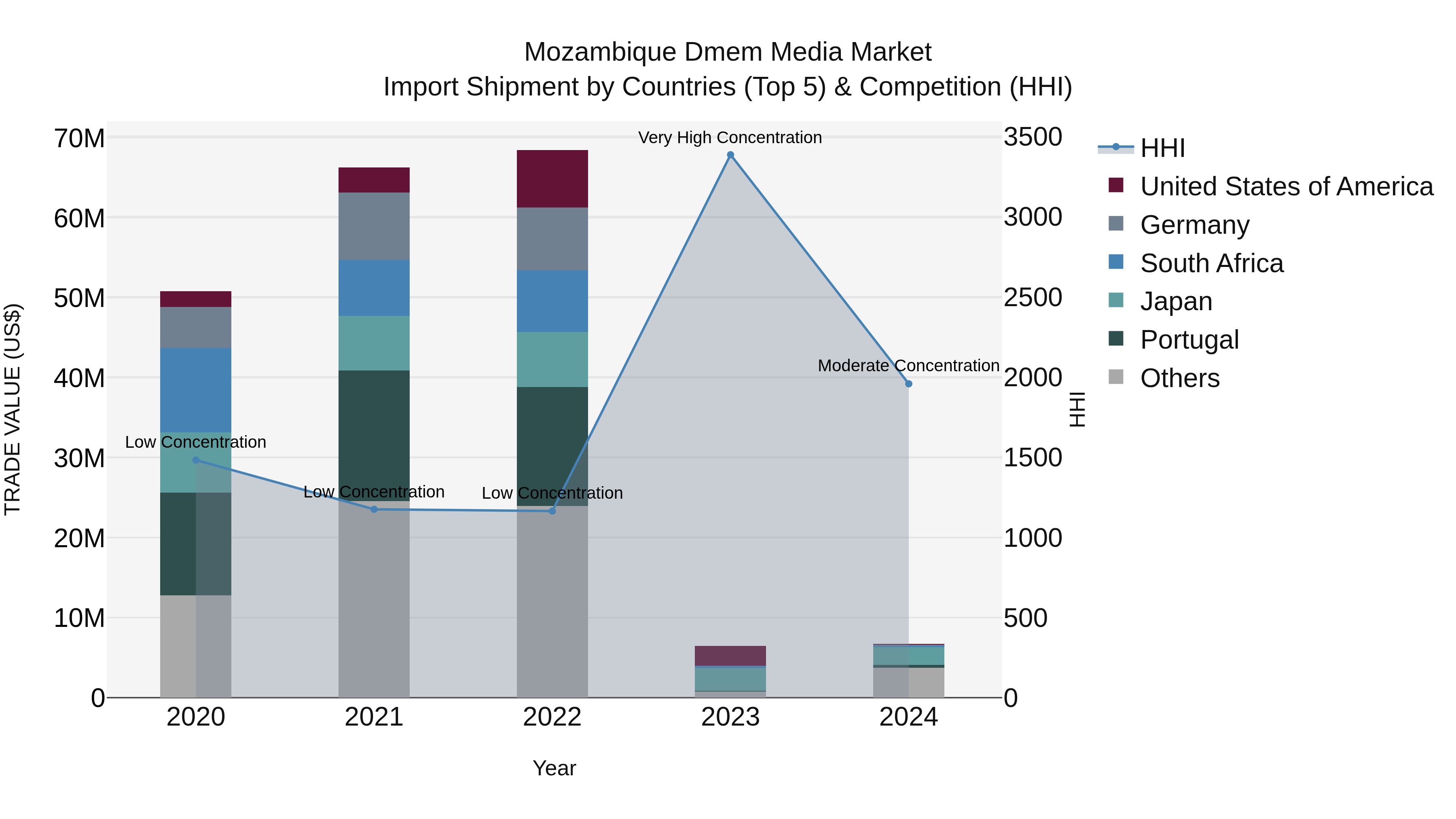 Mozambique Dmem Media Market: Top 5 Importing Countries and Market Competition (HHI) Analysis