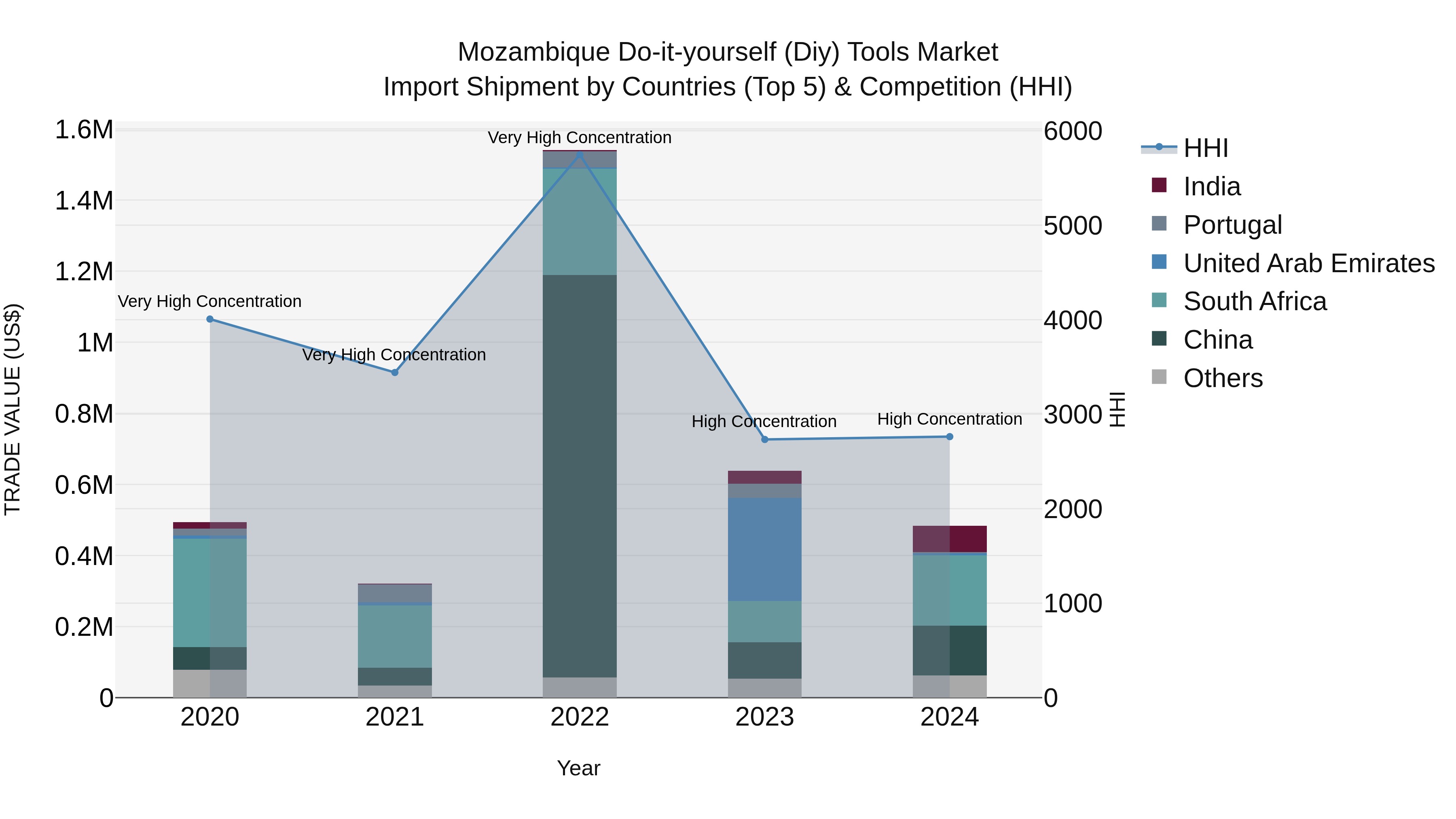 Mozambique Do-it-yourself (Diy) Tools Market: Top 5 Importing Countries and Market Competition (HHI) Analysis