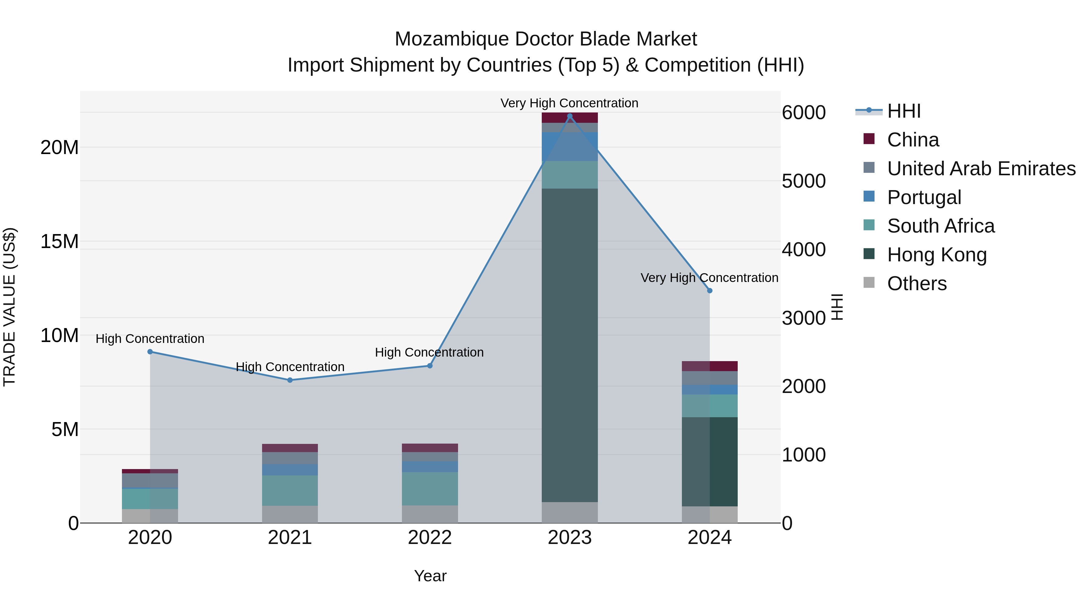 Mozambique Doctor Blade Market: Top 5 Importing Countries and Market Competition (HHI) Analysis