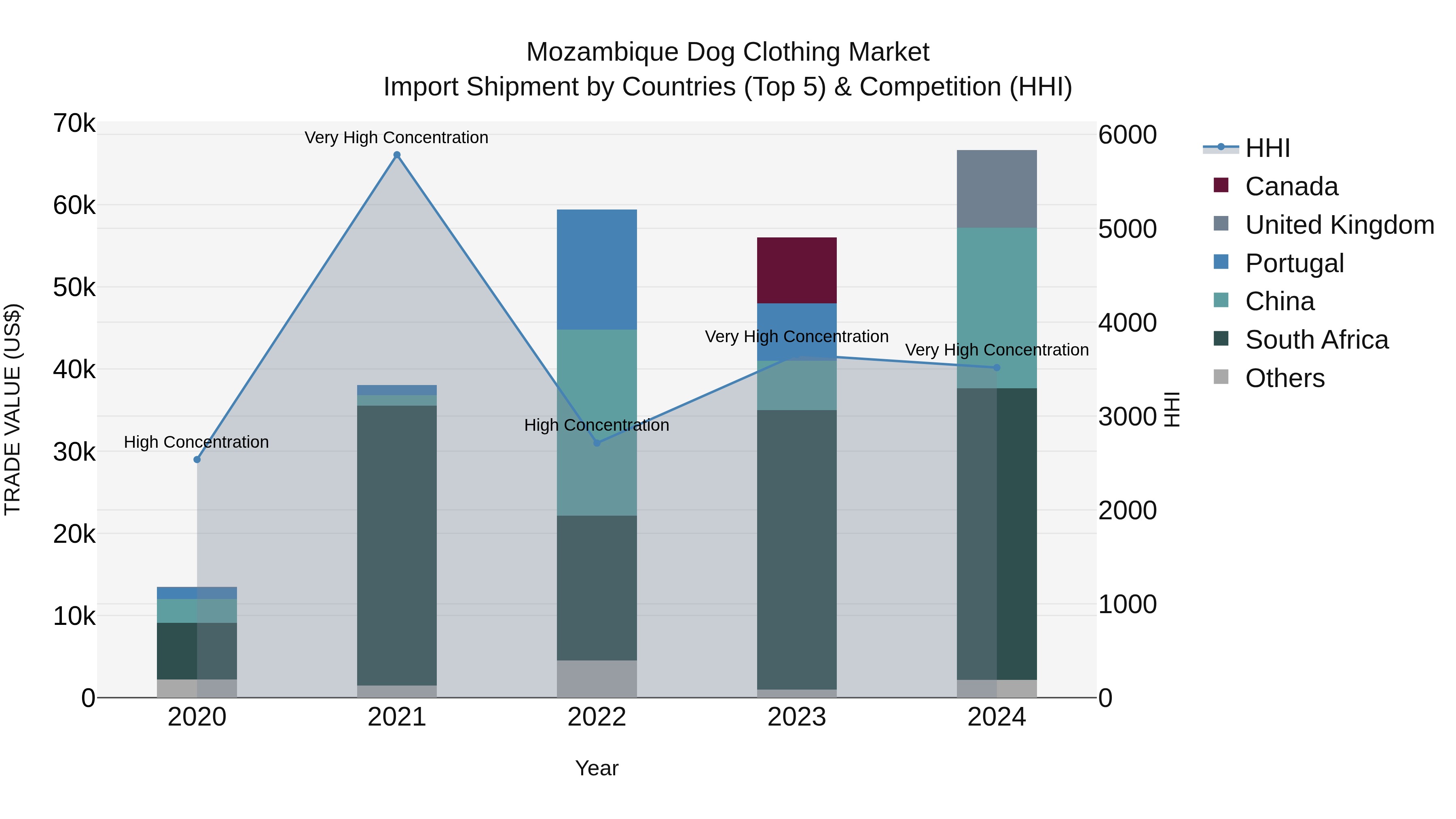 Mozambique Dog Clothing Market: Top 5 Importing Countries and Market Competition (HHI) Analysis