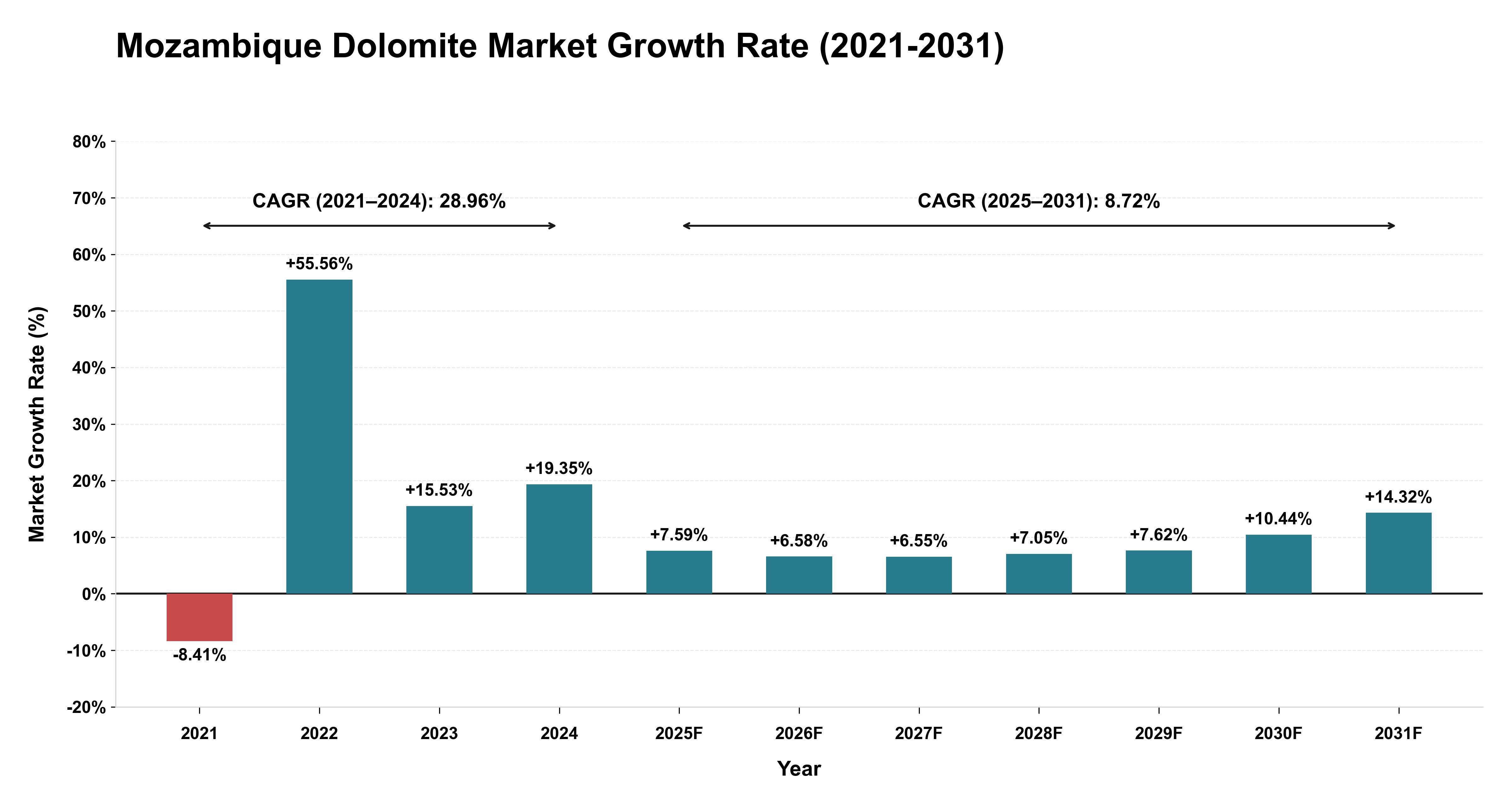 Mozambique Dolomite Market Growth Rate Analysis (2021-2031)