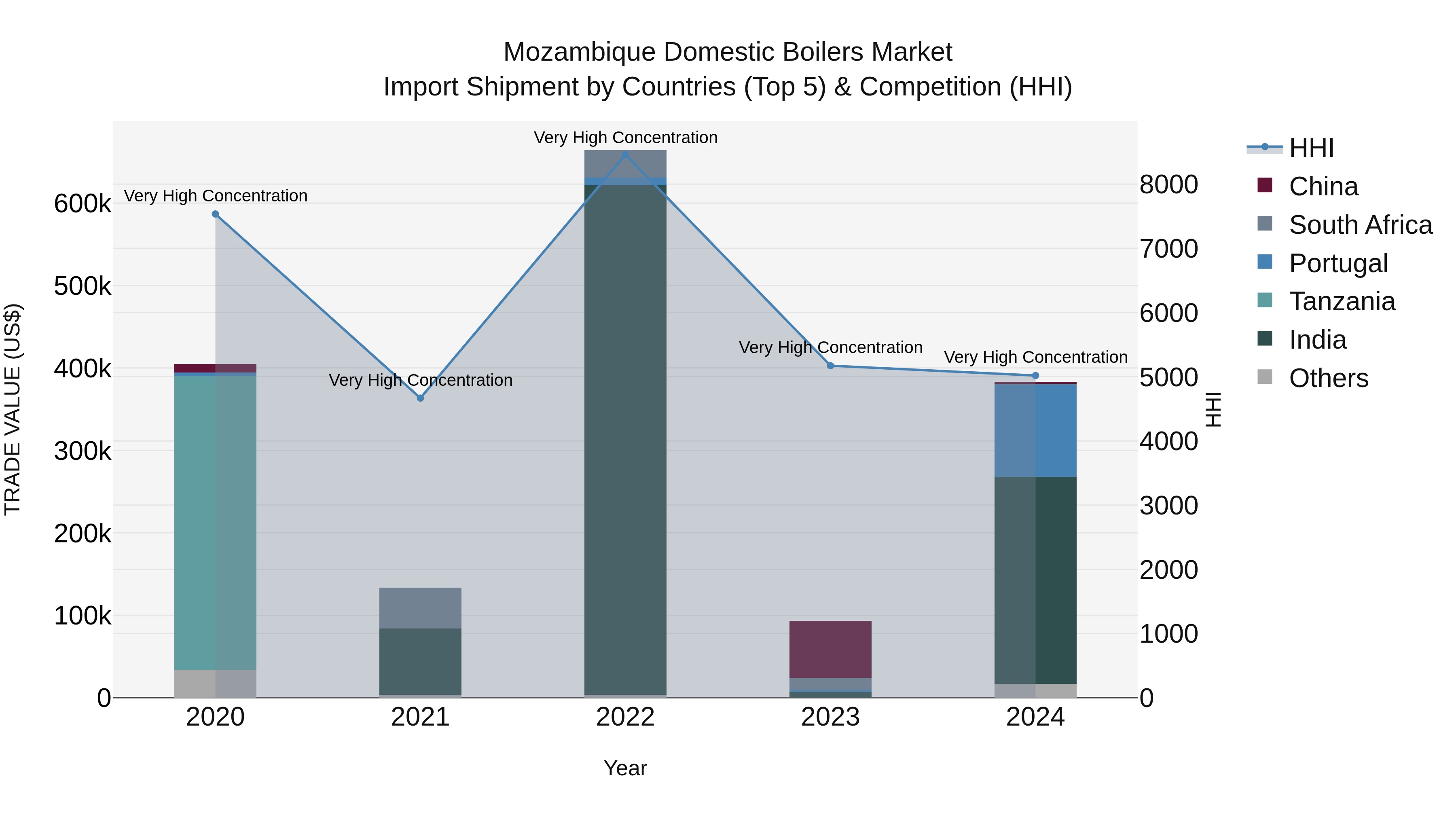 Mozambique Domestic Boilers Market: Top 5 Importing Countries and Market Competition (HHI) Analysis