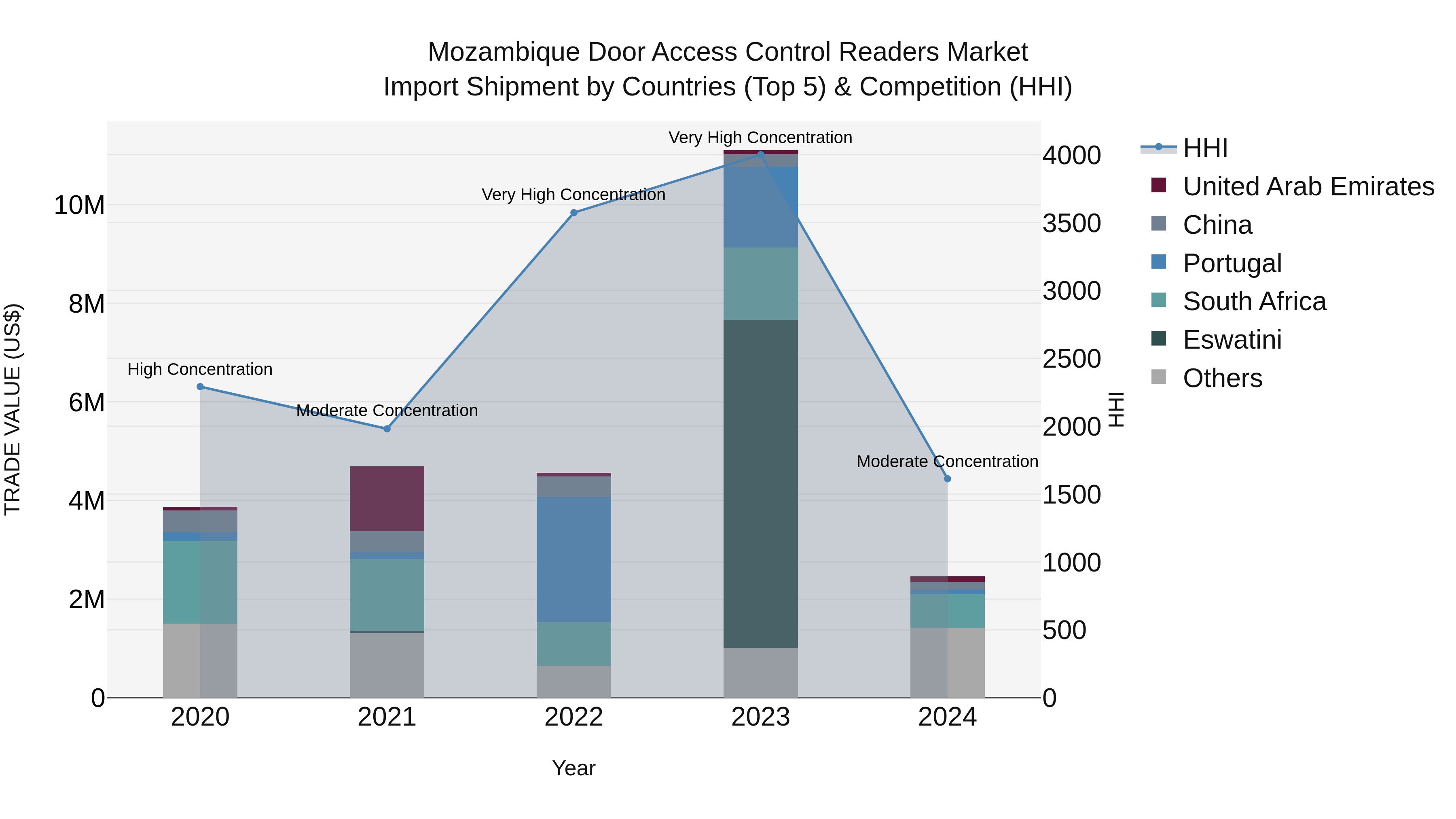 Mozambique Door Access Control Readers Market: Top 5 Importing Countries and Market Competition (HHI) Analysis