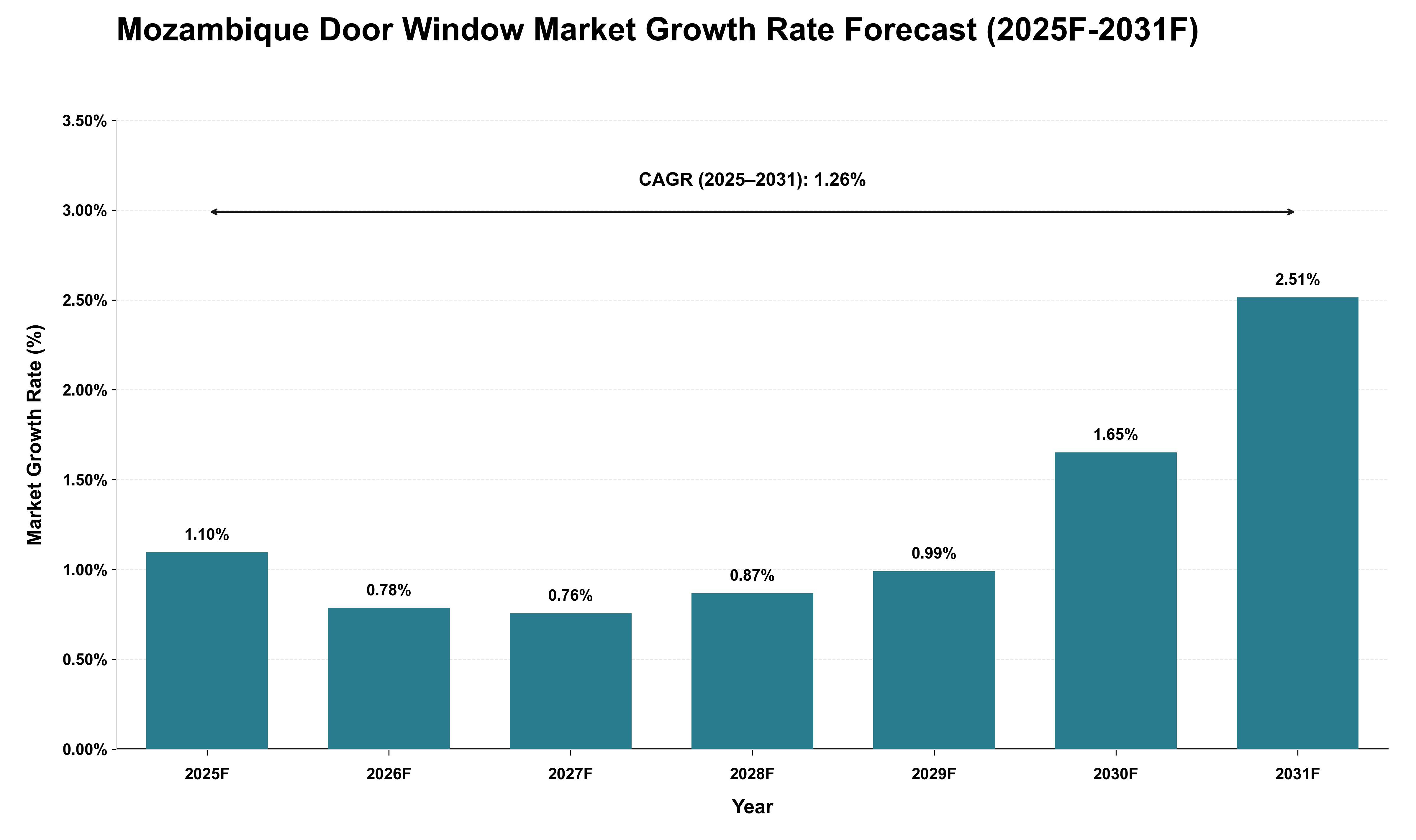 Mozambique Door Window Market Growth Rate Analysis (2025 - 2031)