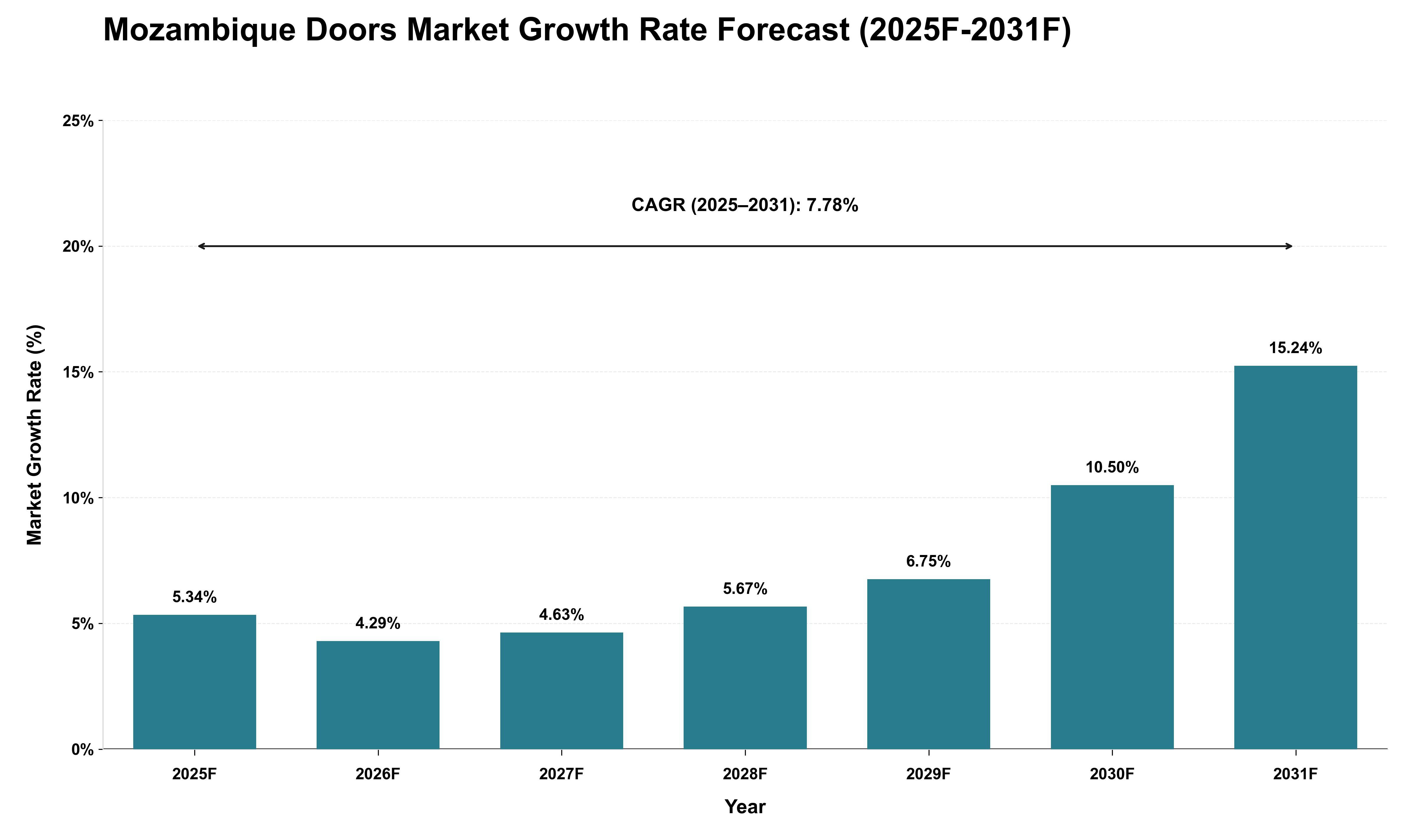 Mozambique Doors Market Growth Rate Analysis (2025 - 2031)