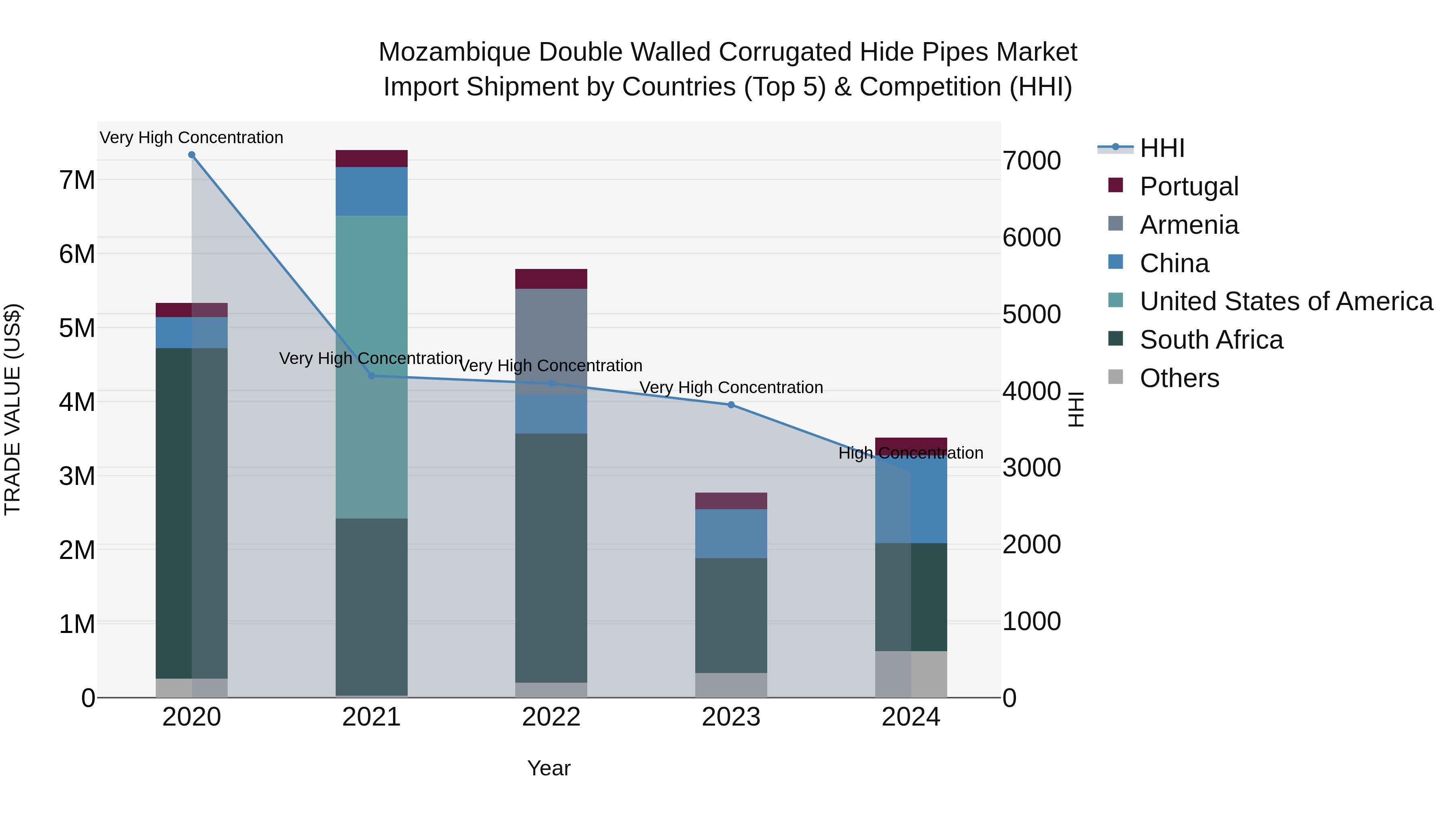Mozambique Double Walled Corrugated Hide Pipes Market: Top 5 Importing Countries and Market Competition (HHI) Analysis