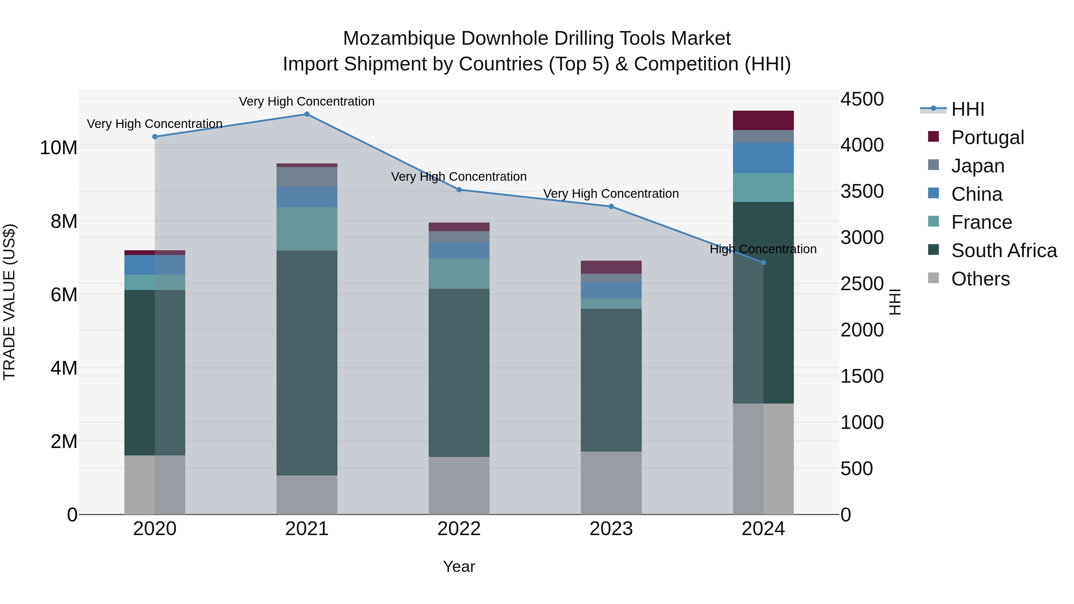Mozambique Downhole Drilling Tools Market: Top 5 Importing Countries and Market Competition (HHI) Analysis