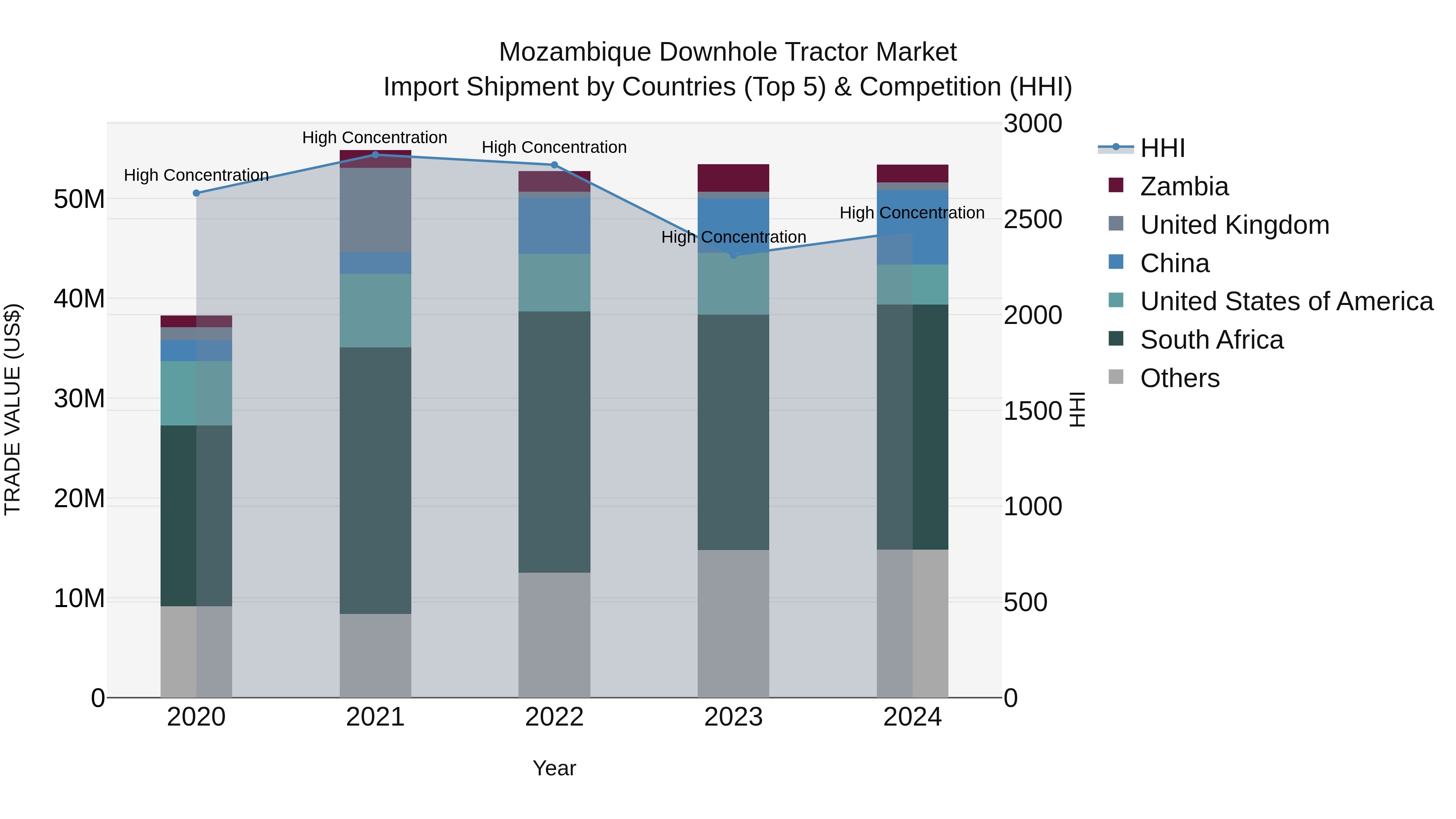 Mozambique Downhole Tractor Market: Top 5 Importing Countries and Market Competition (HHI) Analysis