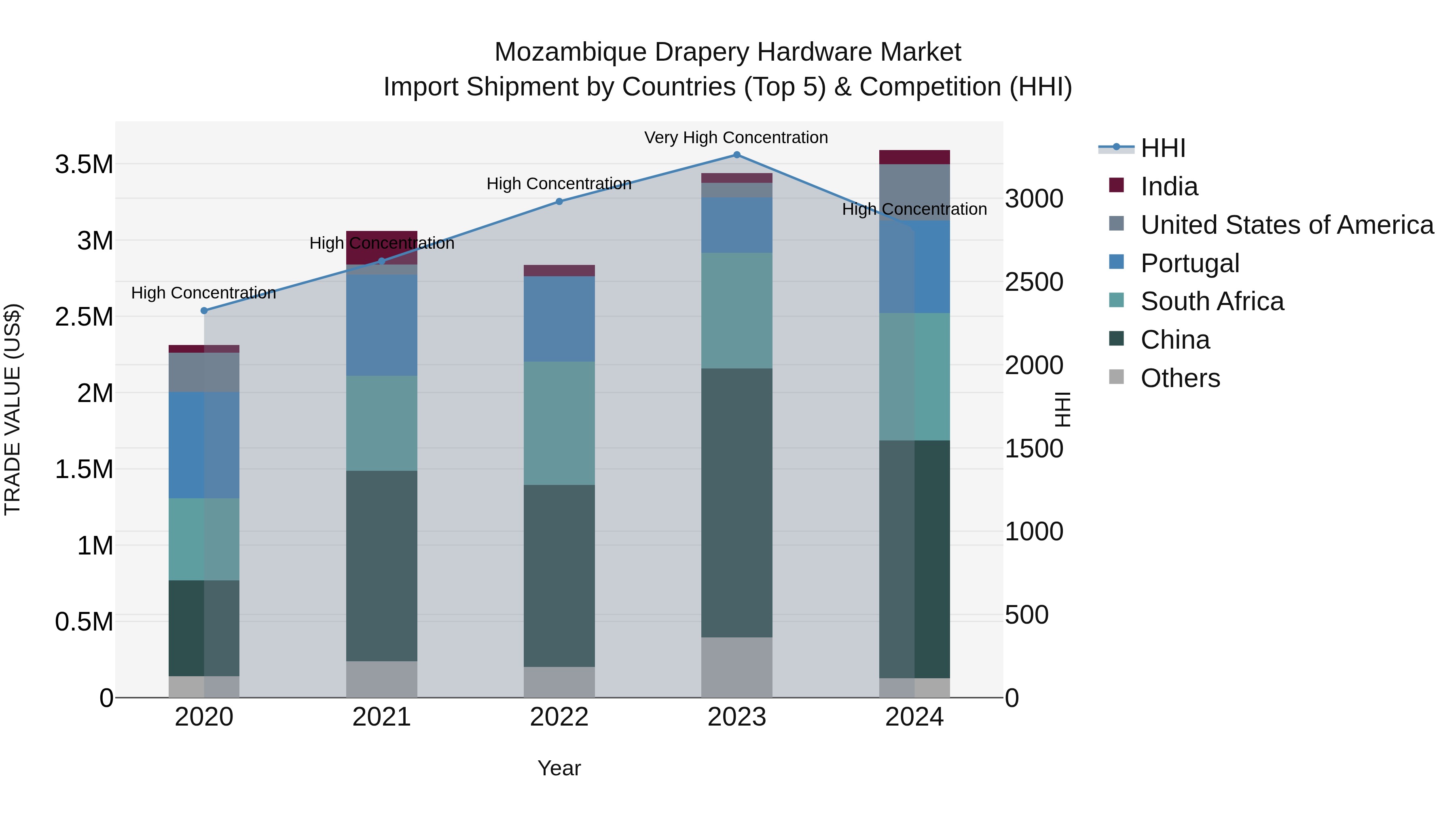 Mozambique Drapery Hardware Market: Top 5 Importing Countries and Market Competition (HHI) Analysis