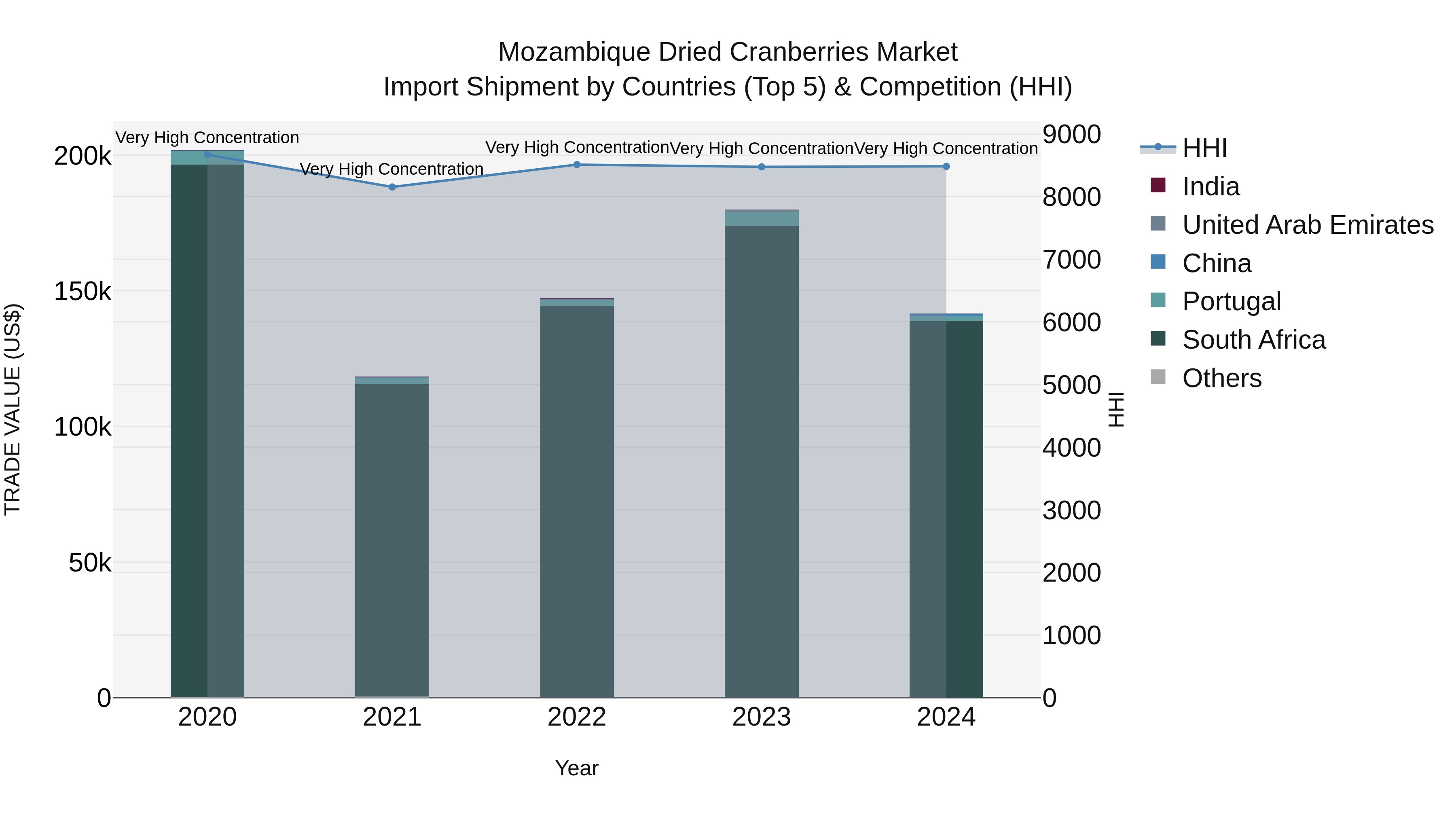 Mozambique Dried Cranberries Market: Top 5 Importing Countries and Market Competition (HHI) Analysis