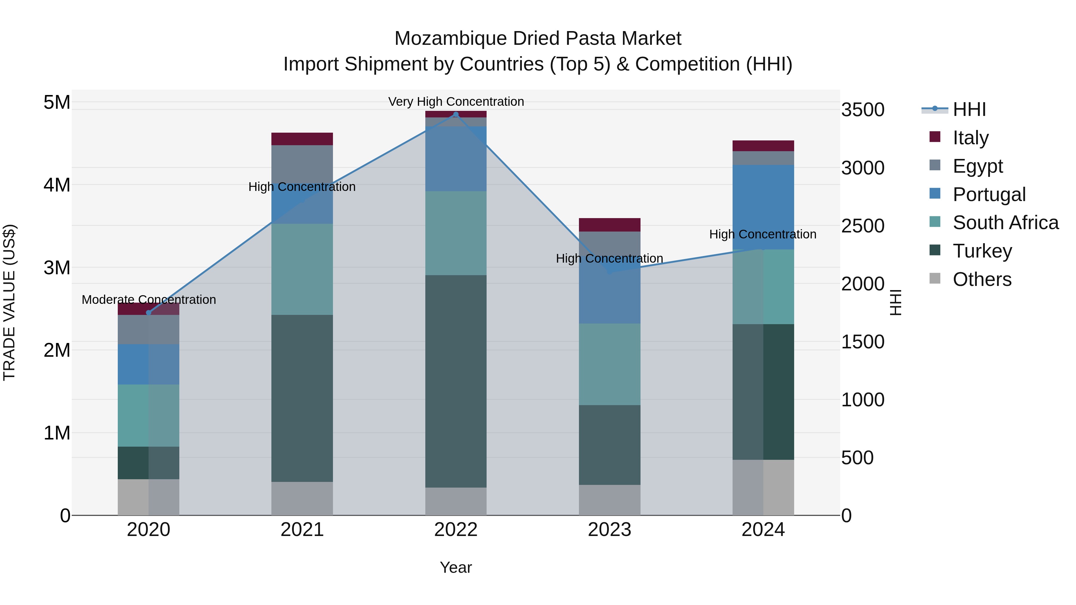 Mozambique Dried Pasta Market: Top 5 Importing Countries and Market Competition (HHI) Analysis