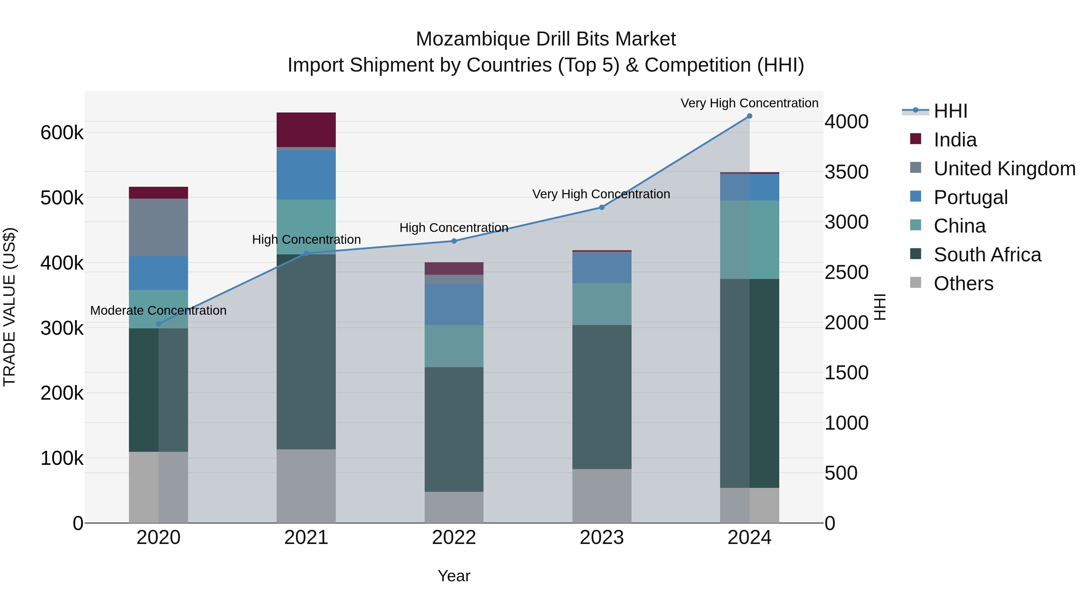 Mozambique Drill Bits Market: Top 5 Importing Countries and Market Competition (HHI) Analysis