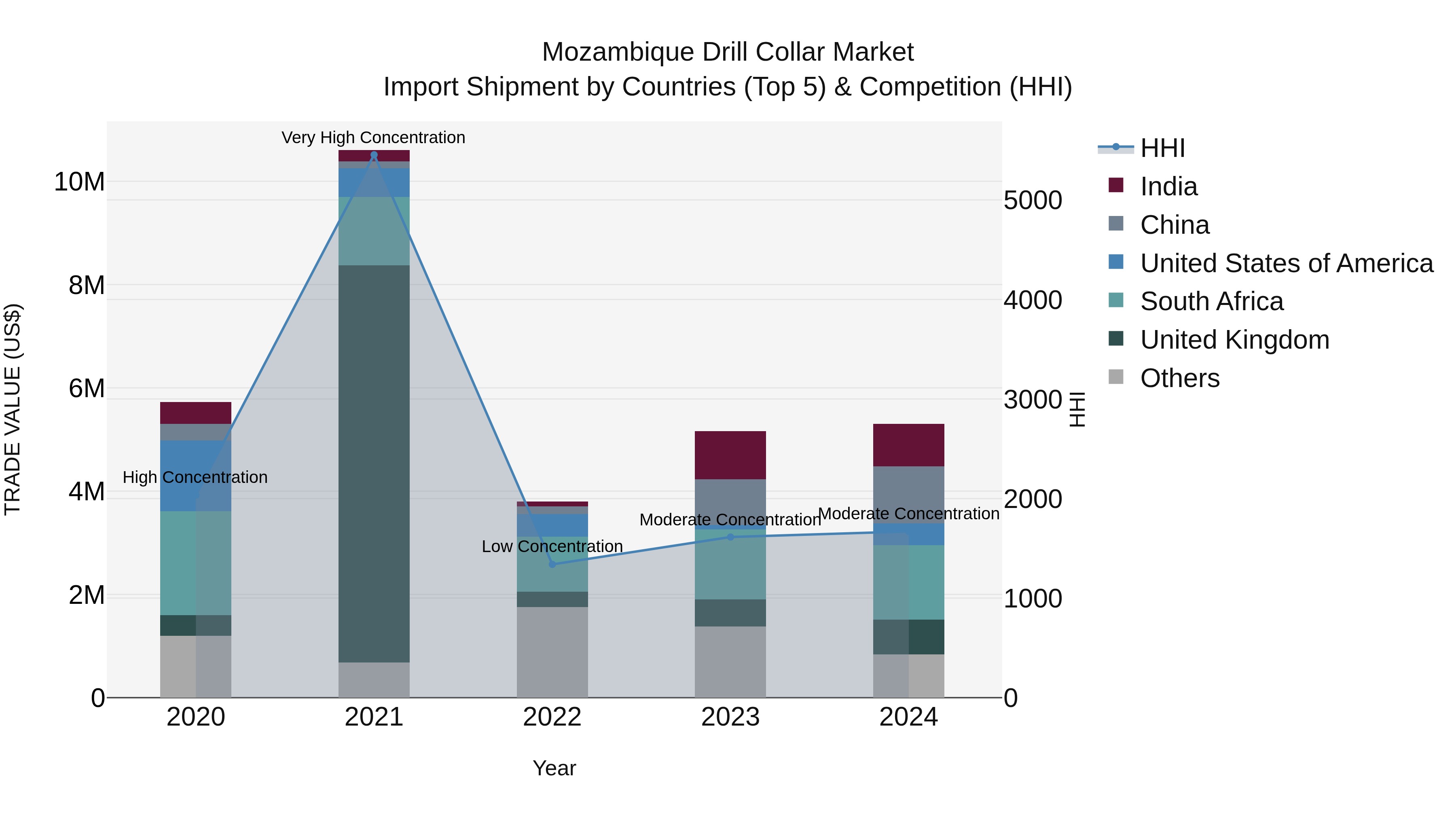 Mozambique Drill Collar Market: Top 5 Importing Countries and Market Competition (HHI) Analysis