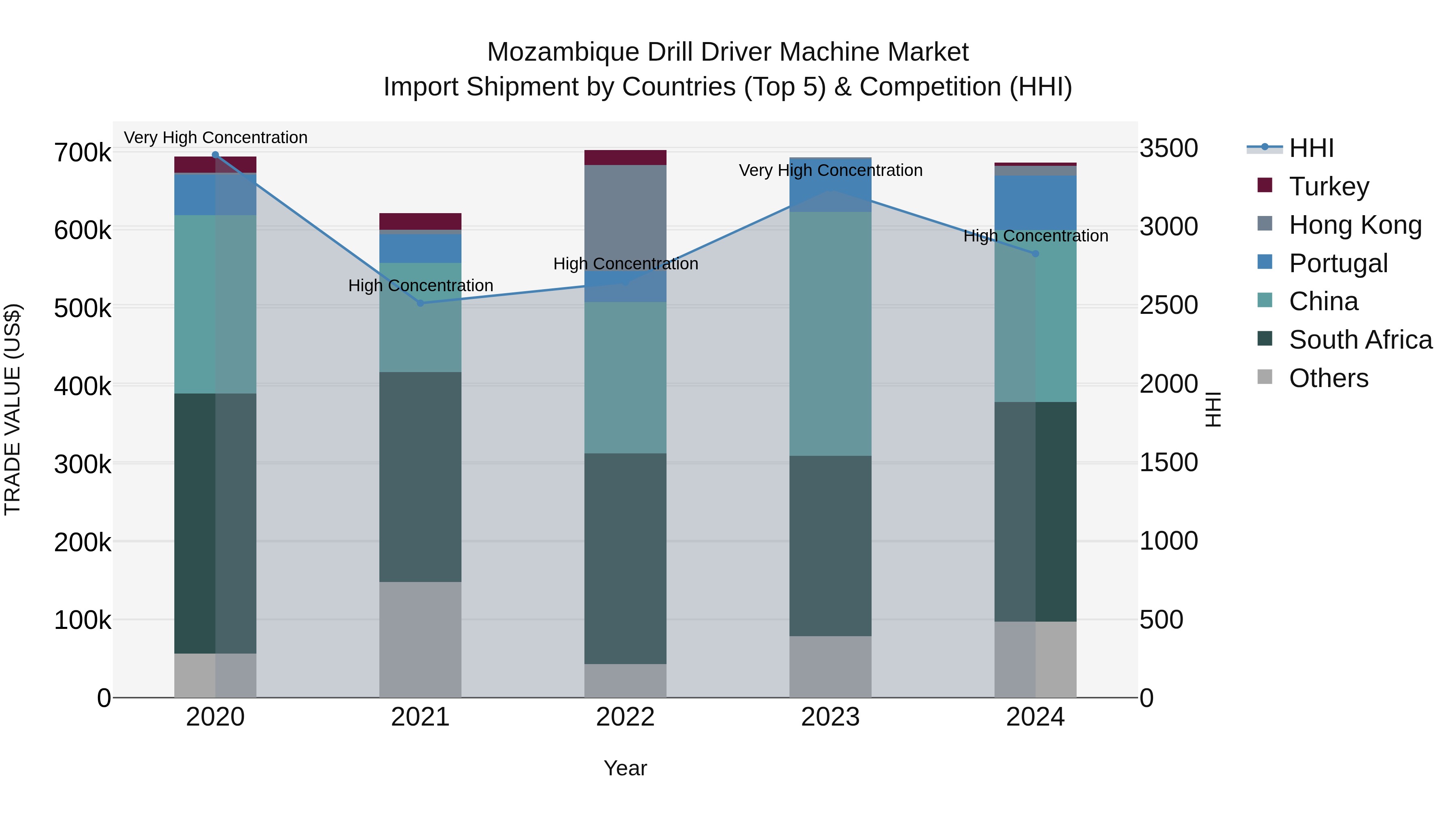 Mozambique Drill Driver Machine Market: Top 5 Importing Countries and Market Competition (HHI) Analysis