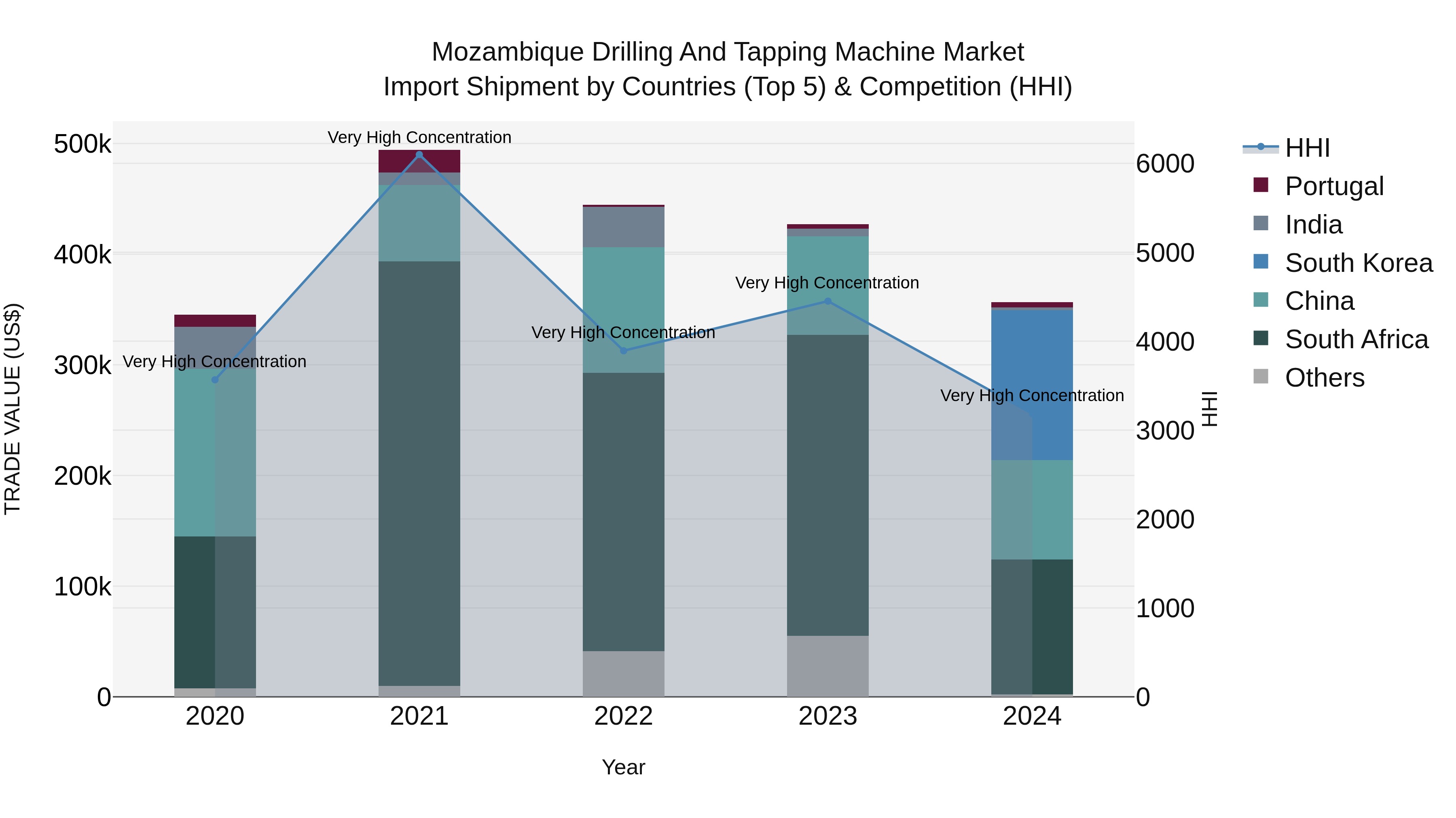 Mozambique Drilling and Tapping Machine Market: Top 5 Importing Countries and Market Competition (HHI) Analysis