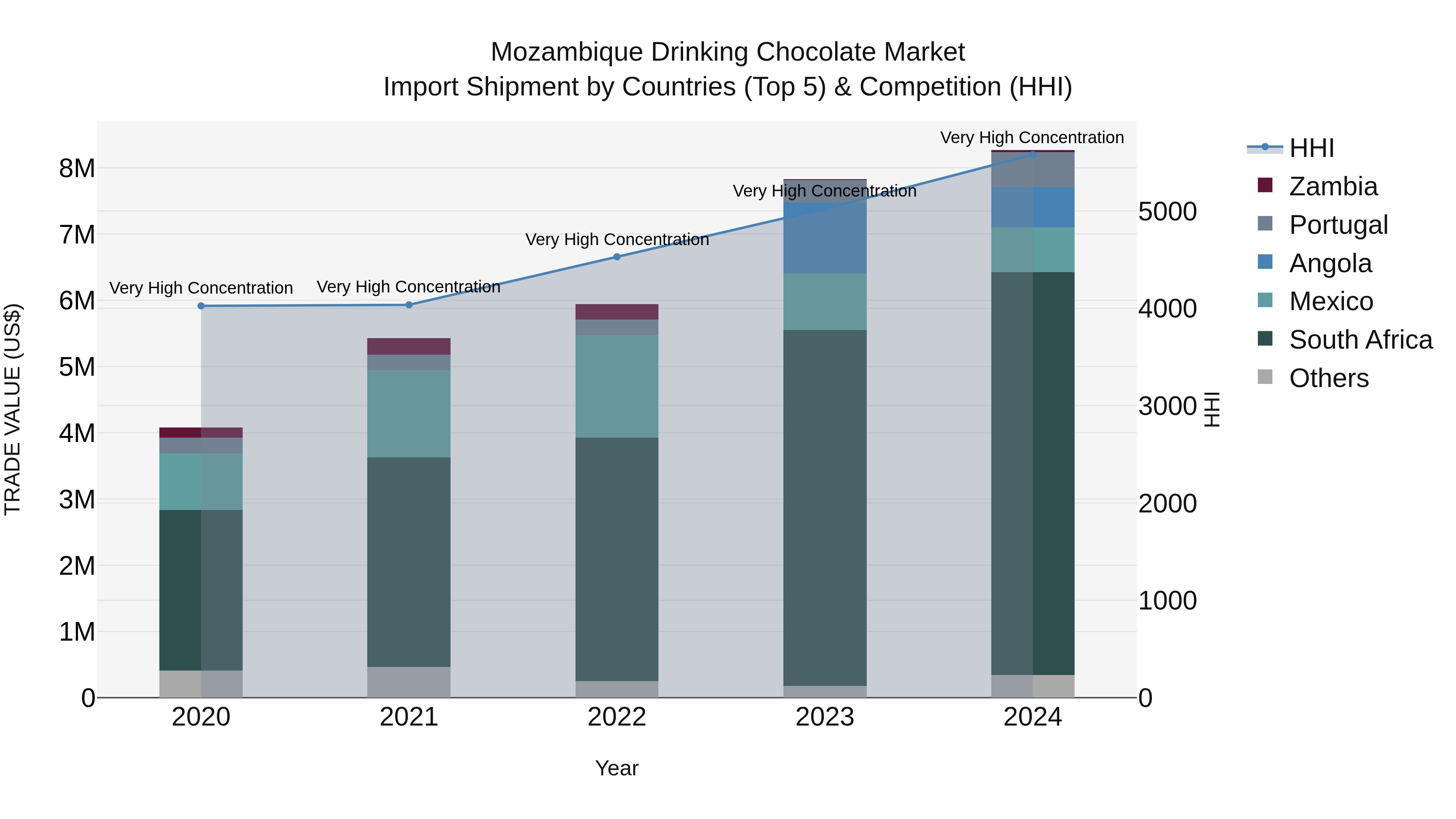 Mozambique Drinking Chocolate Market: Top 5 Importing Countries and Market Competition (HHI) Analysis