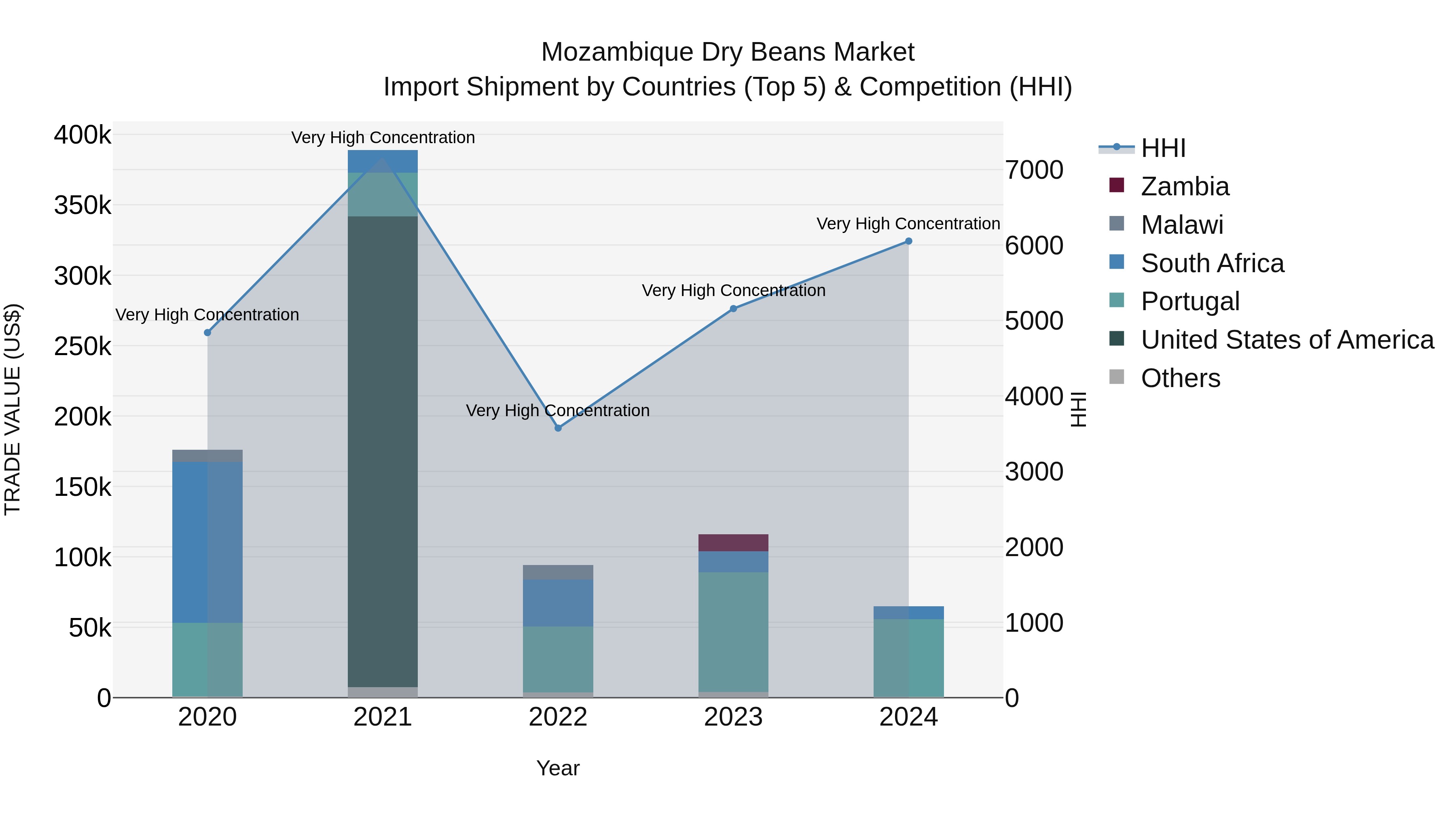 Mozambique Dry Beans Market: Top 5 Importing Countries and Market Competition (HHI) Analysis