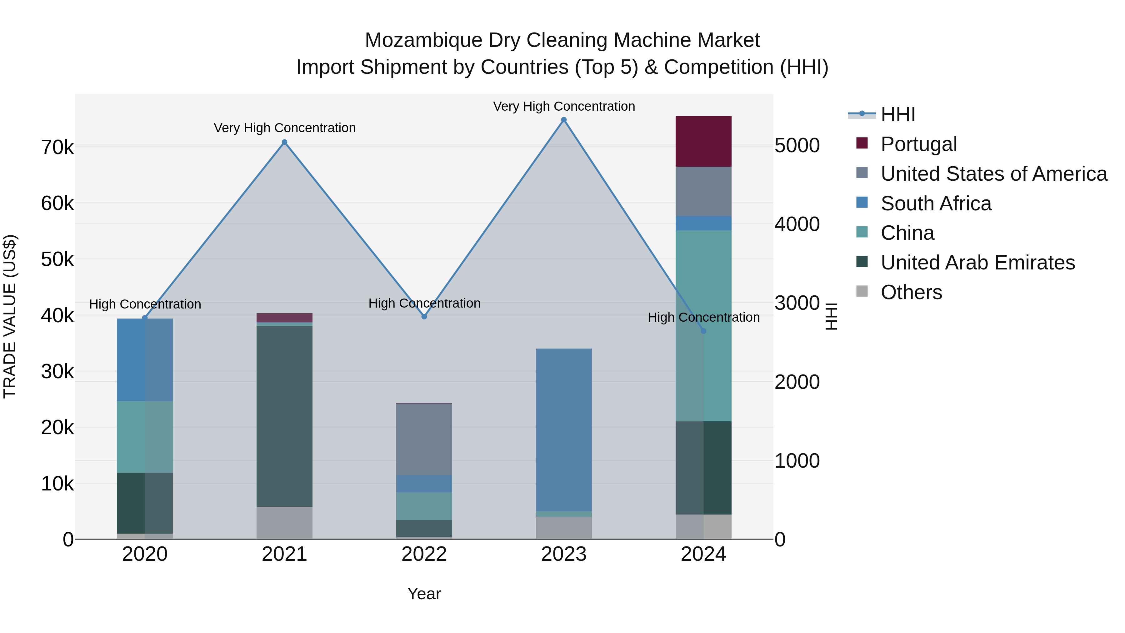 Mozambique Dry Cleaning Machine Market: Top 5 Importing Countries and Market Competition (HHI) Analysis