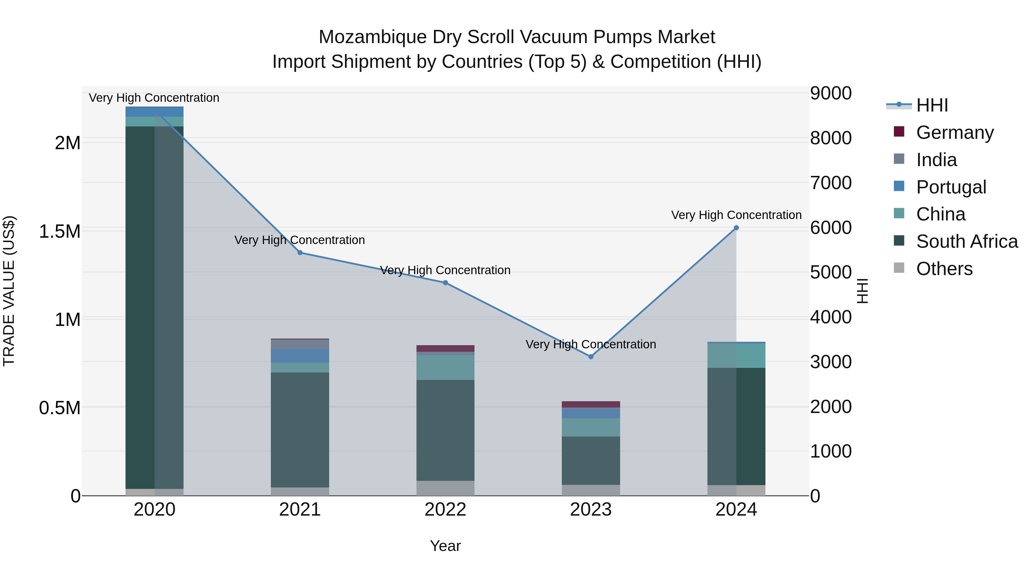 Mozambique Dry Scroll Vacuum Pumps Market: Top 5 Importing Countries and Market Competition (HHI) Analysis