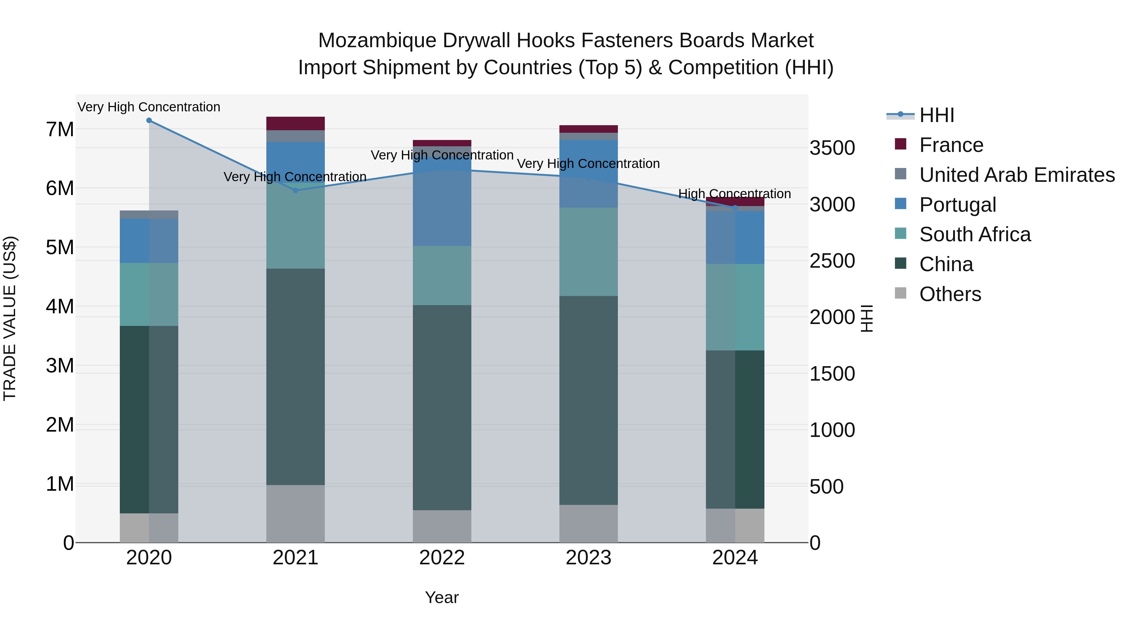 Mozambique Drywall Hooks Fasteners Boards Market: Top 5 Importing Countries and Market Competition (HHI) Analysis