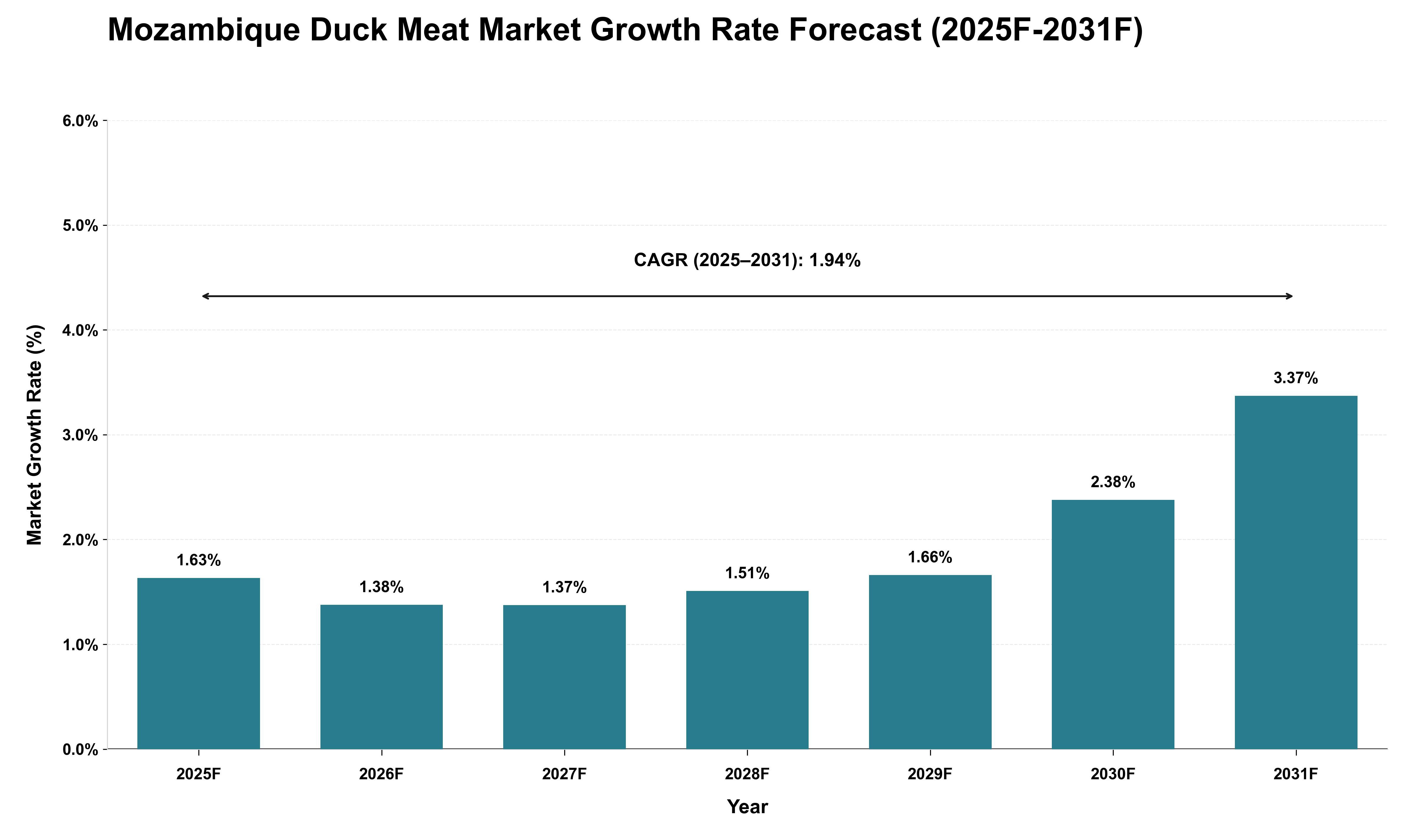 Mozambique Duck Meat Market Growth Rate Analysis (2025 - 2031)