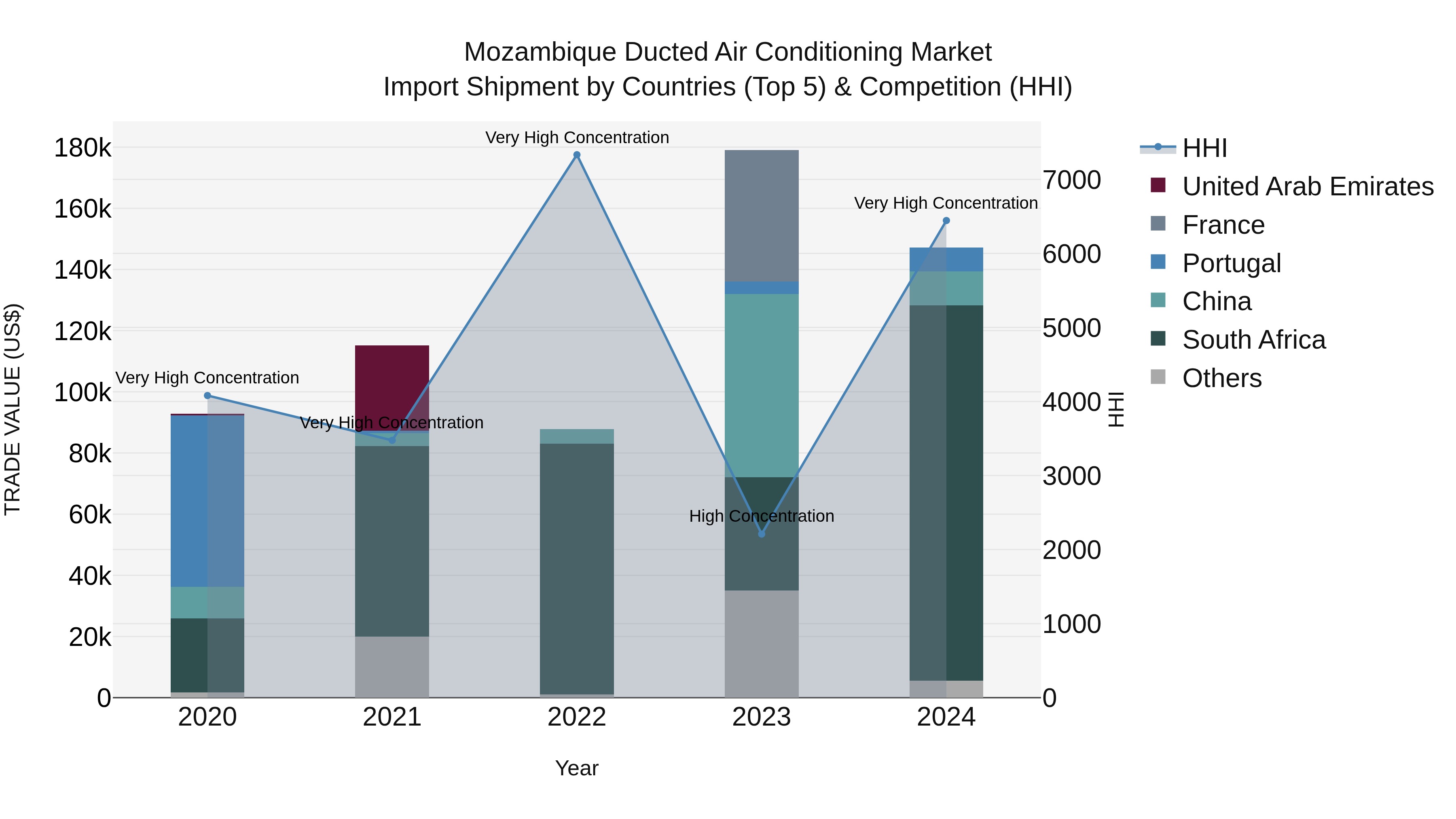 Mozambique Ducted Air Conditioning Market: Top 5 Importing Countries and Market Competition (HHI) Analysis